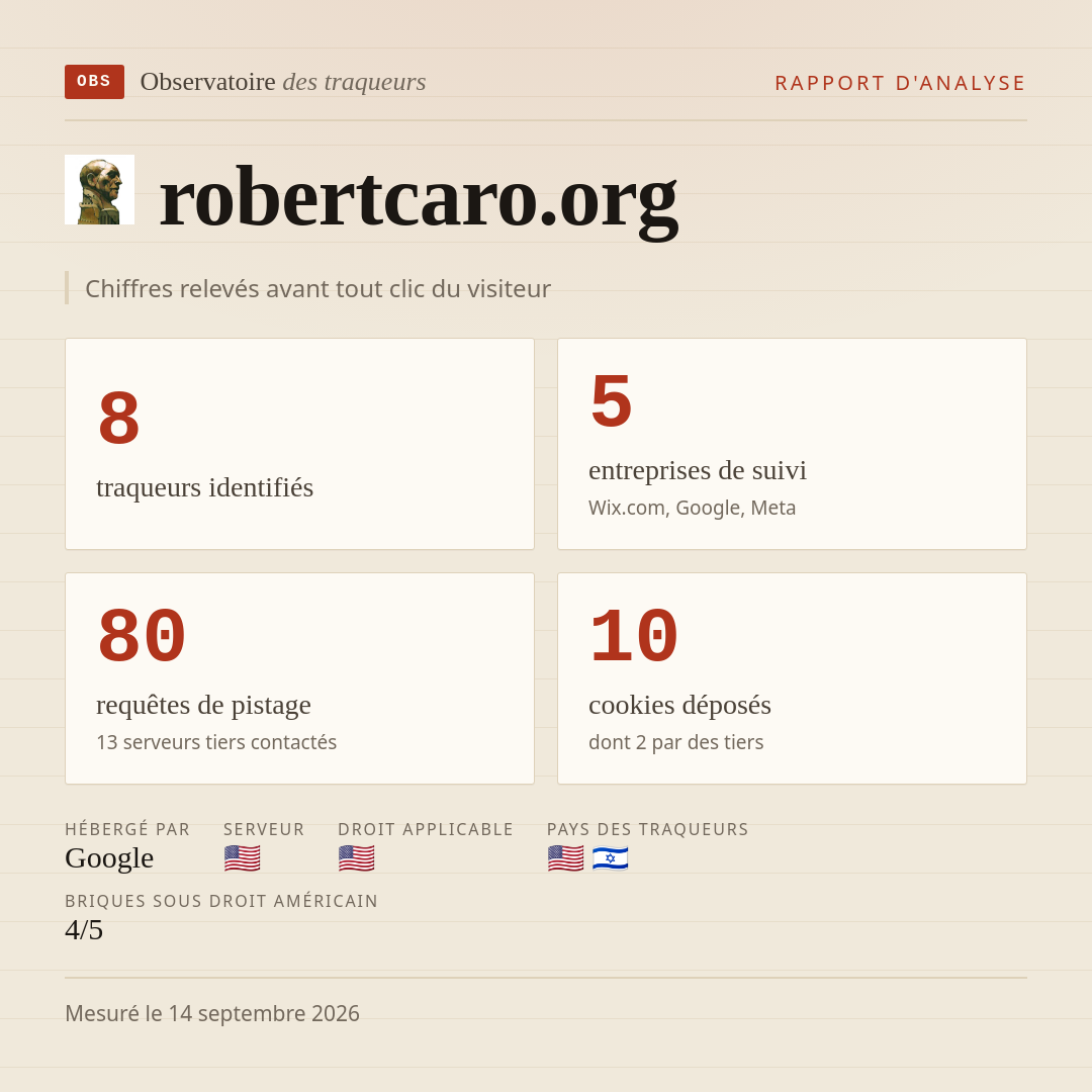 robertcaro.org : 8 traqueurs identifiés, 5 entreprises de suivi, 80 requêtes de pistage. Chiffres relevés avant tout clic du visiteur.