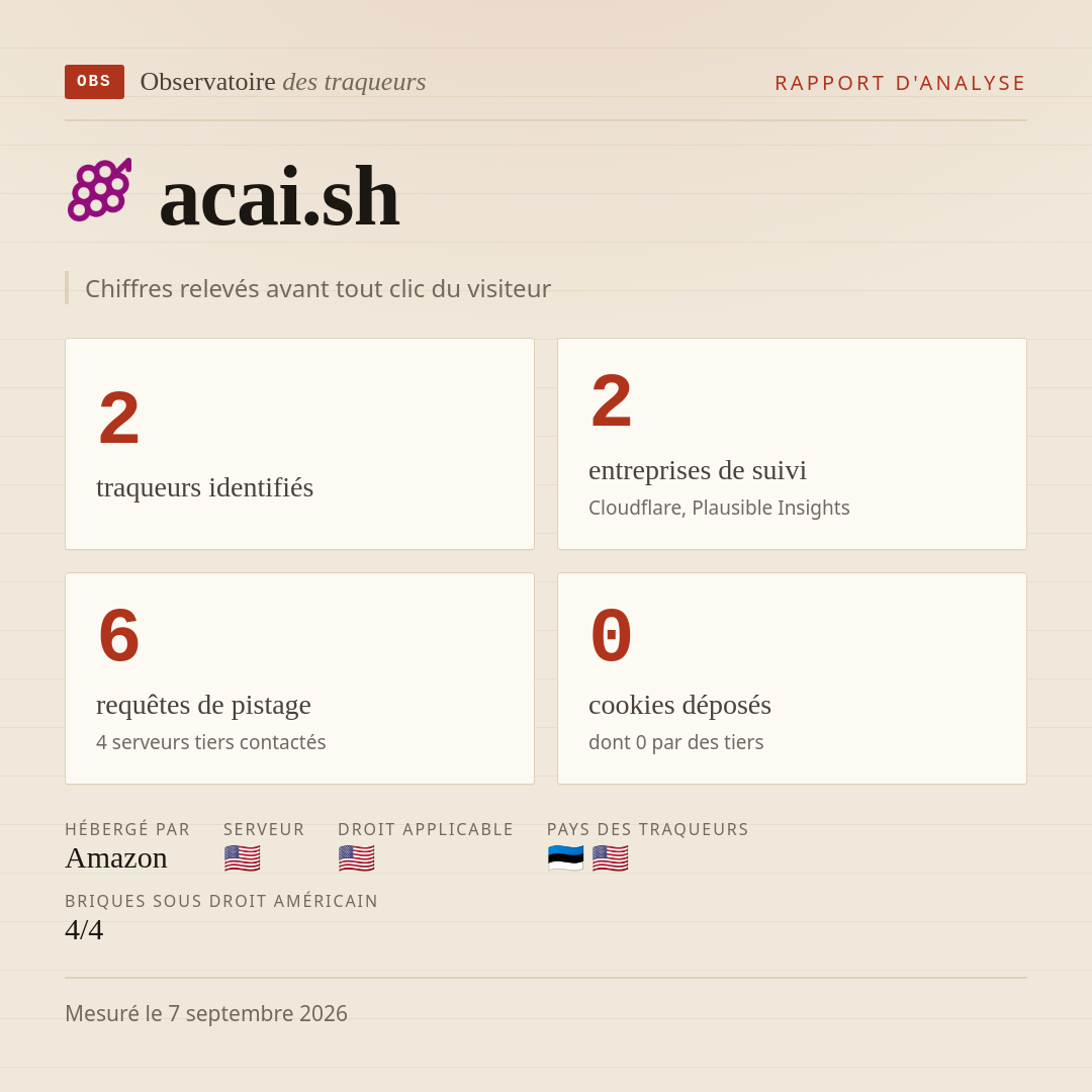 acai.sh : 2 traqueurs identifiés, 2 entreprises de suivi, 6 requêtes de pistage. Chiffres relevés avant tout clic du visiteur.