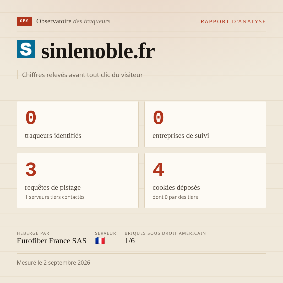 sinlenoble.fr : 0 traqueurs identifiés, 0 entreprises de suivi, 3 requêtes de pistage. Chiffres relevés avant tout clic du visiteur.