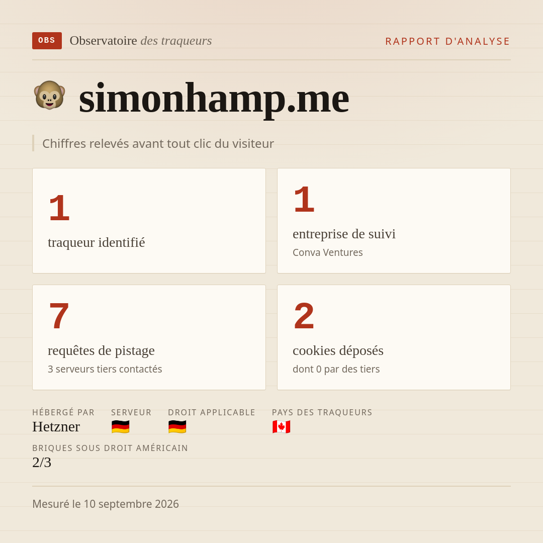 simonhamp.me : 1 traqueur identifié, 1 entreprise de suivi, 7 requêtes de pistage. Chiffres relevés avant tout clic du visiteur.