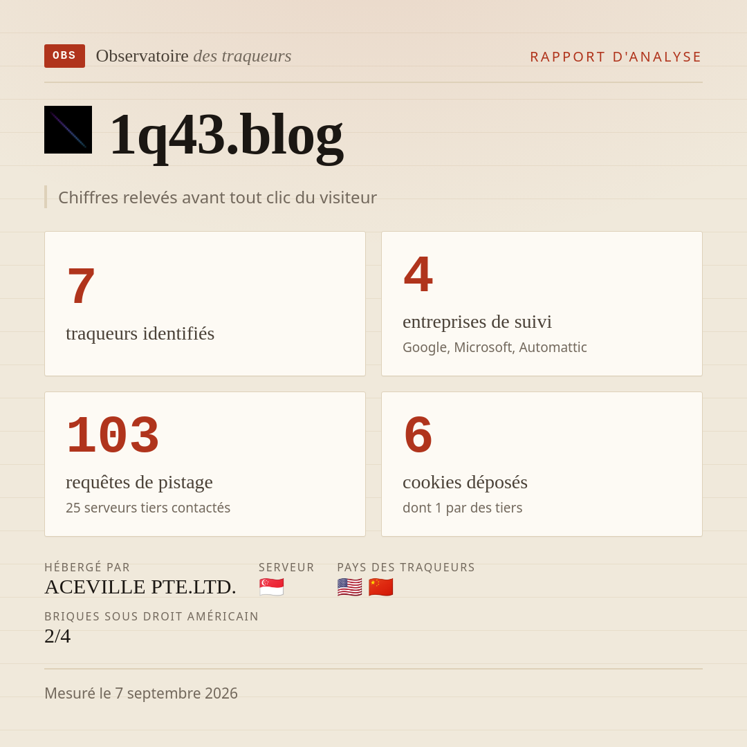 1q43.blog : 7 traqueurs identifiés, 4 entreprises de suivi, 103 requêtes de pistage. Chiffres relevés avant tout clic du visiteur.