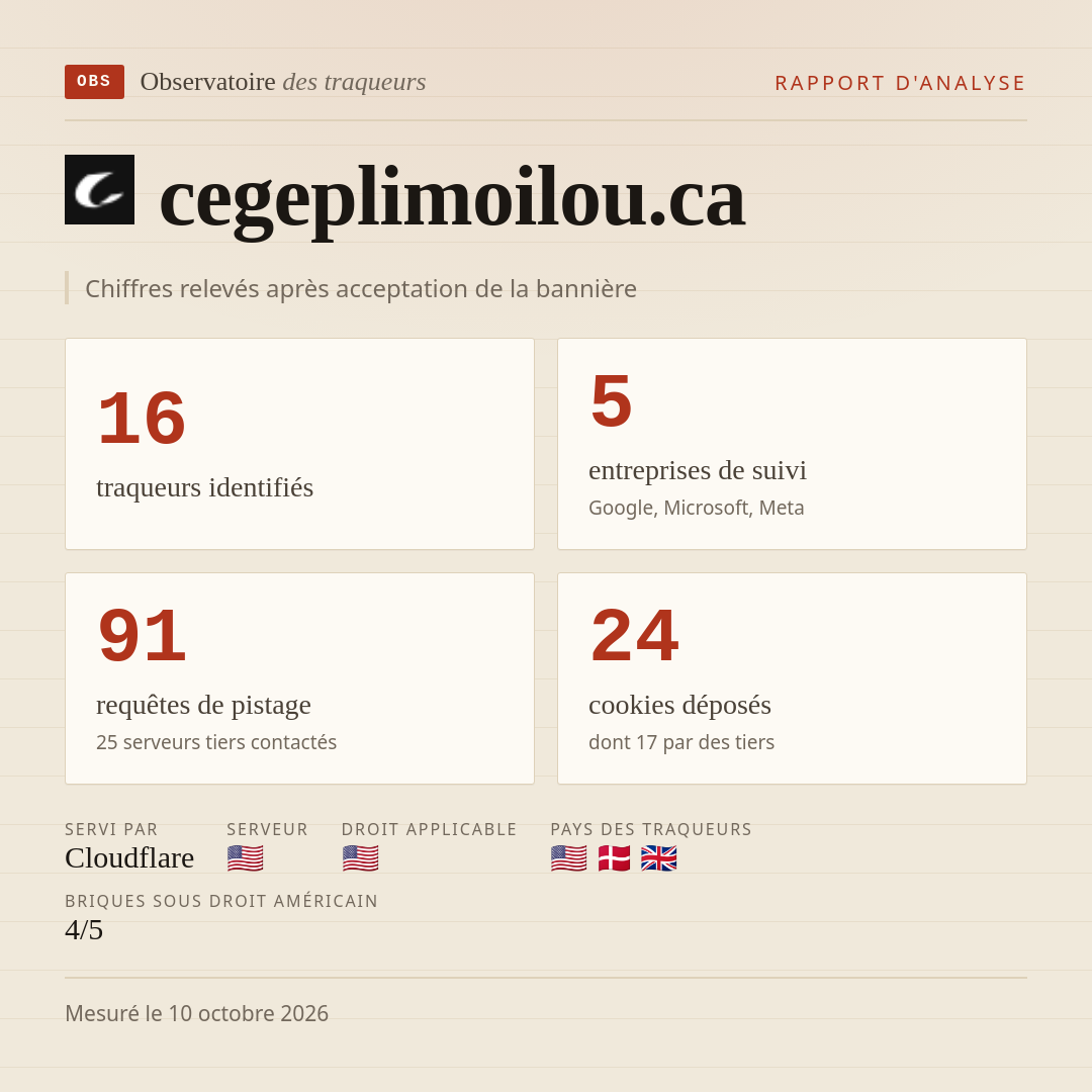 cegeplimoilou.ca : 16 traqueurs identifiés, 5 entreprises de suivi, 91 requêtes de pistage. Chiffres relevés après acceptation de la bannière.