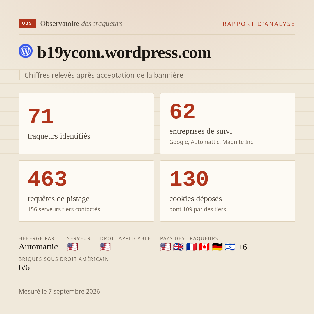 b19ycom.wordpress.com : 71 traqueurs identifiés, 62 entreprises de suivi, 463 requêtes de pistage. Chiffres relevés après acceptation de la bannière.
