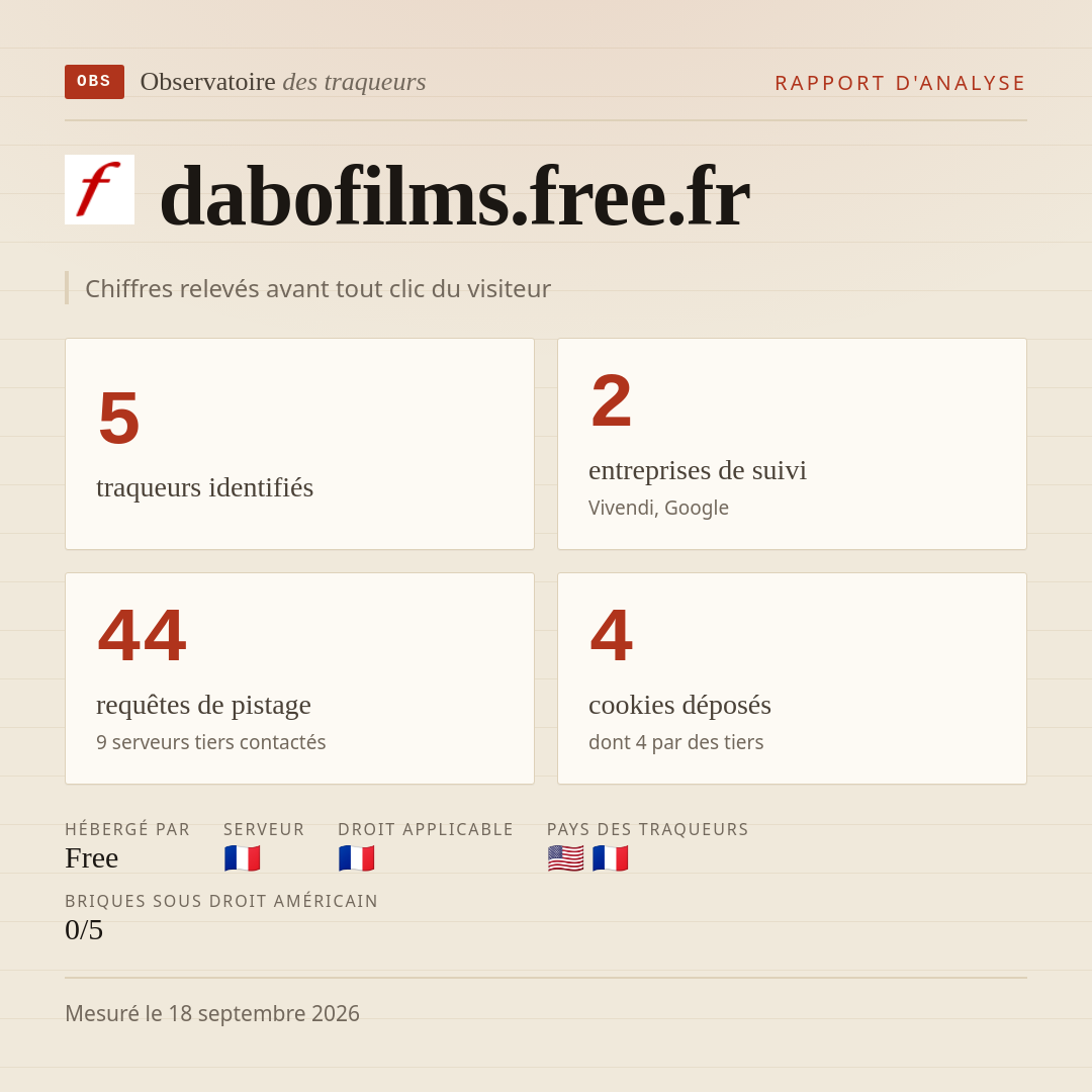 dabofilms.free.fr : 5 traqueurs identifiés, 2 entreprises de suivi, 44 requêtes de pistage. Chiffres relevés avant tout clic du visiteur.