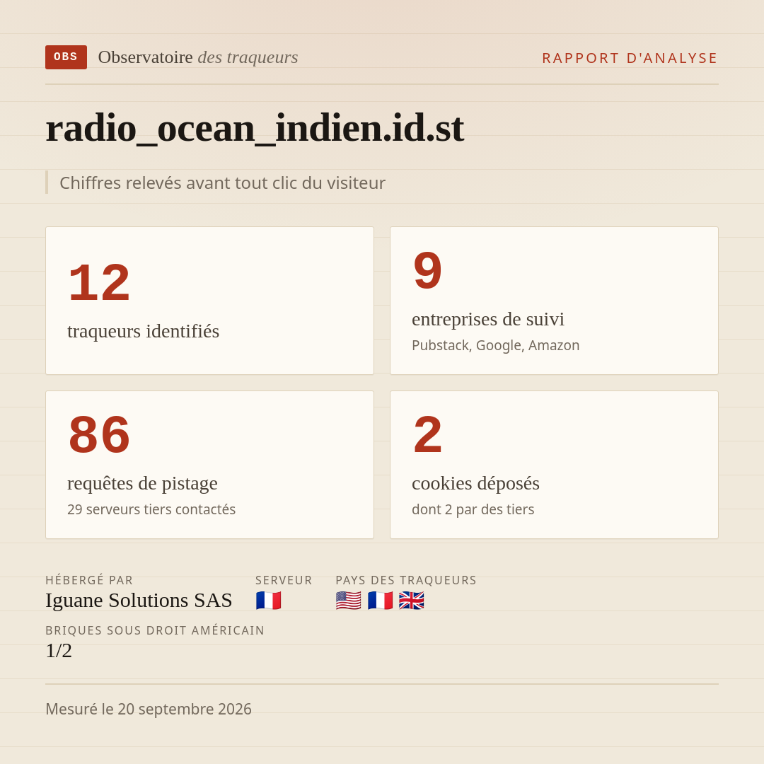 radio_ocean_indien.id.st : 12 traqueurs identifiés, 9 entreprises de suivi, 86 requêtes de pistage. Chiffres relevés avant tout clic du visiteur.