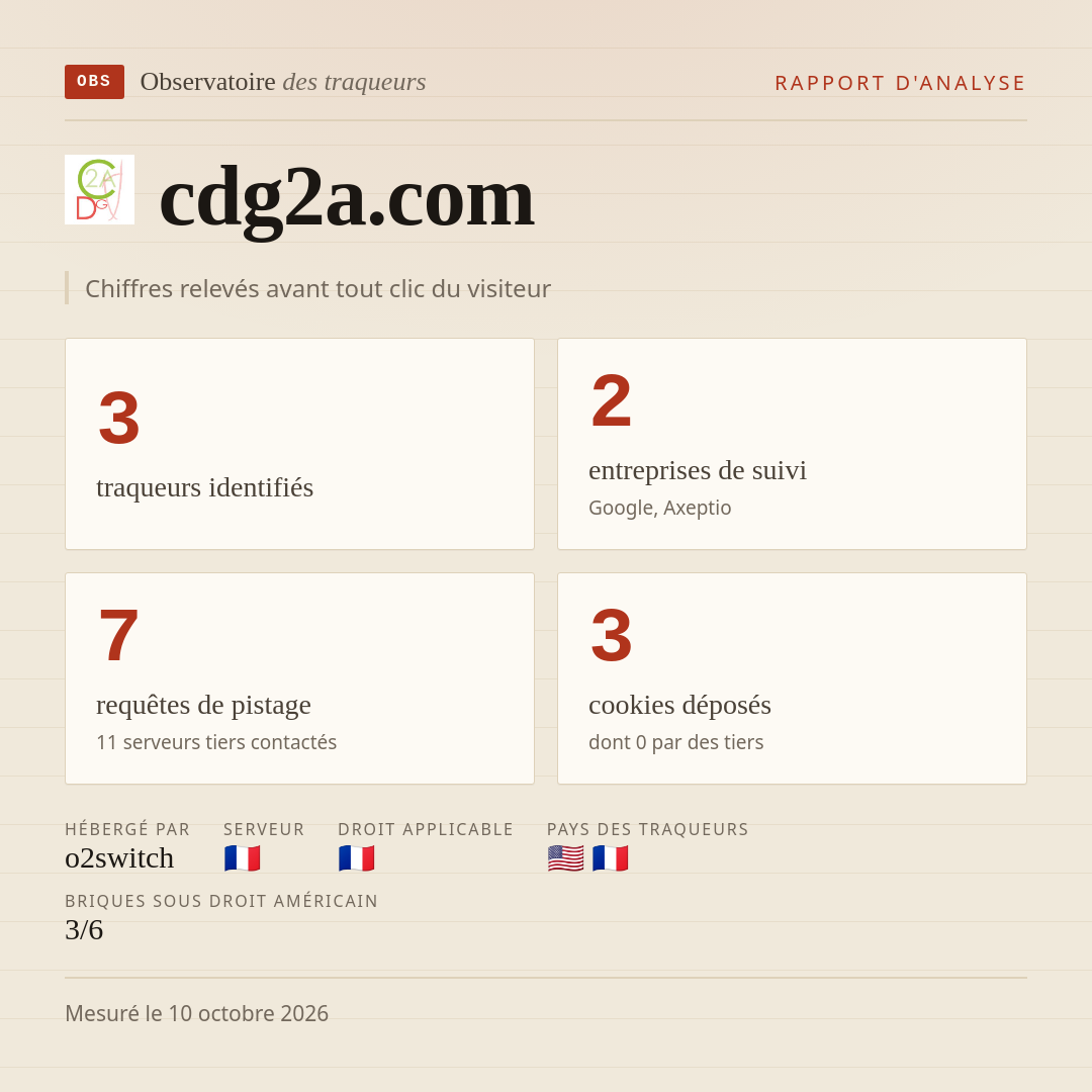 cdg2a.com : 3 traqueurs identifiés, 2 entreprises de suivi, 7 requêtes de pistage. Chiffres relevés avant tout clic du visiteur.