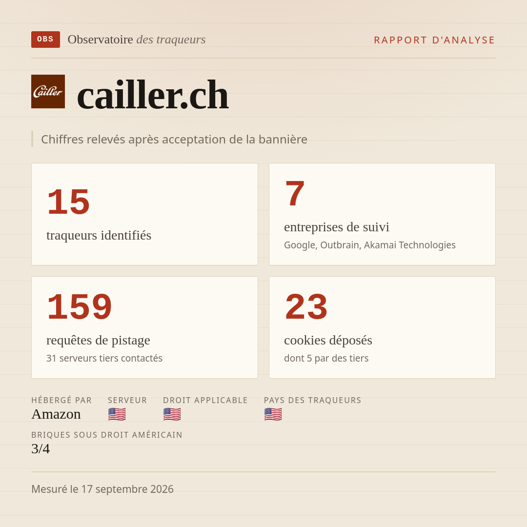cailler.ch : 15 traqueurs identifiés, 7 entreprises de suivi, 159 requêtes de pistage. Chiffres relevés après acceptation de la bannière.