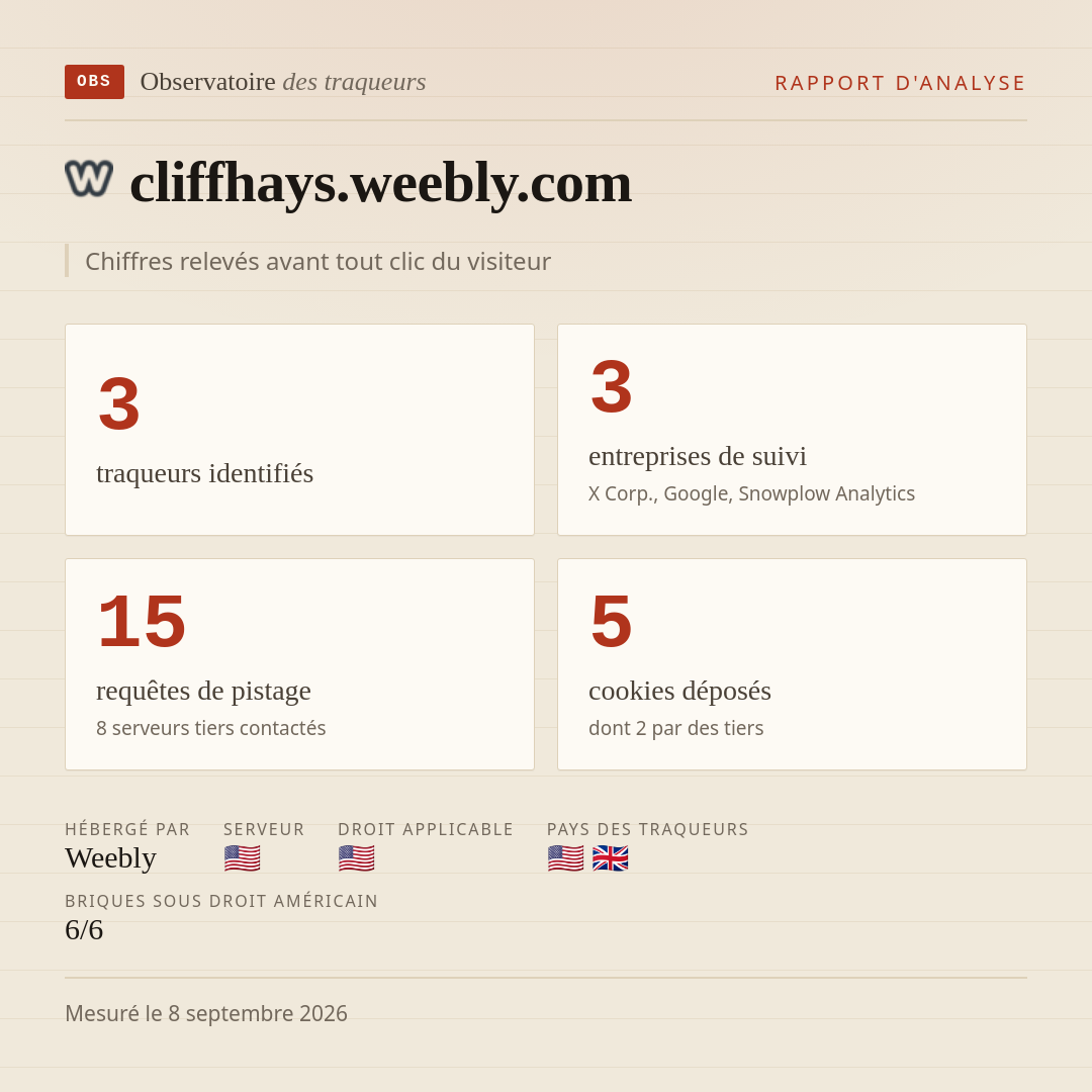 cliffhays.weebly.com : 3 traqueurs identifiés, 3 entreprises de suivi, 15 requêtes de pistage. Chiffres relevés avant tout clic du visiteur.