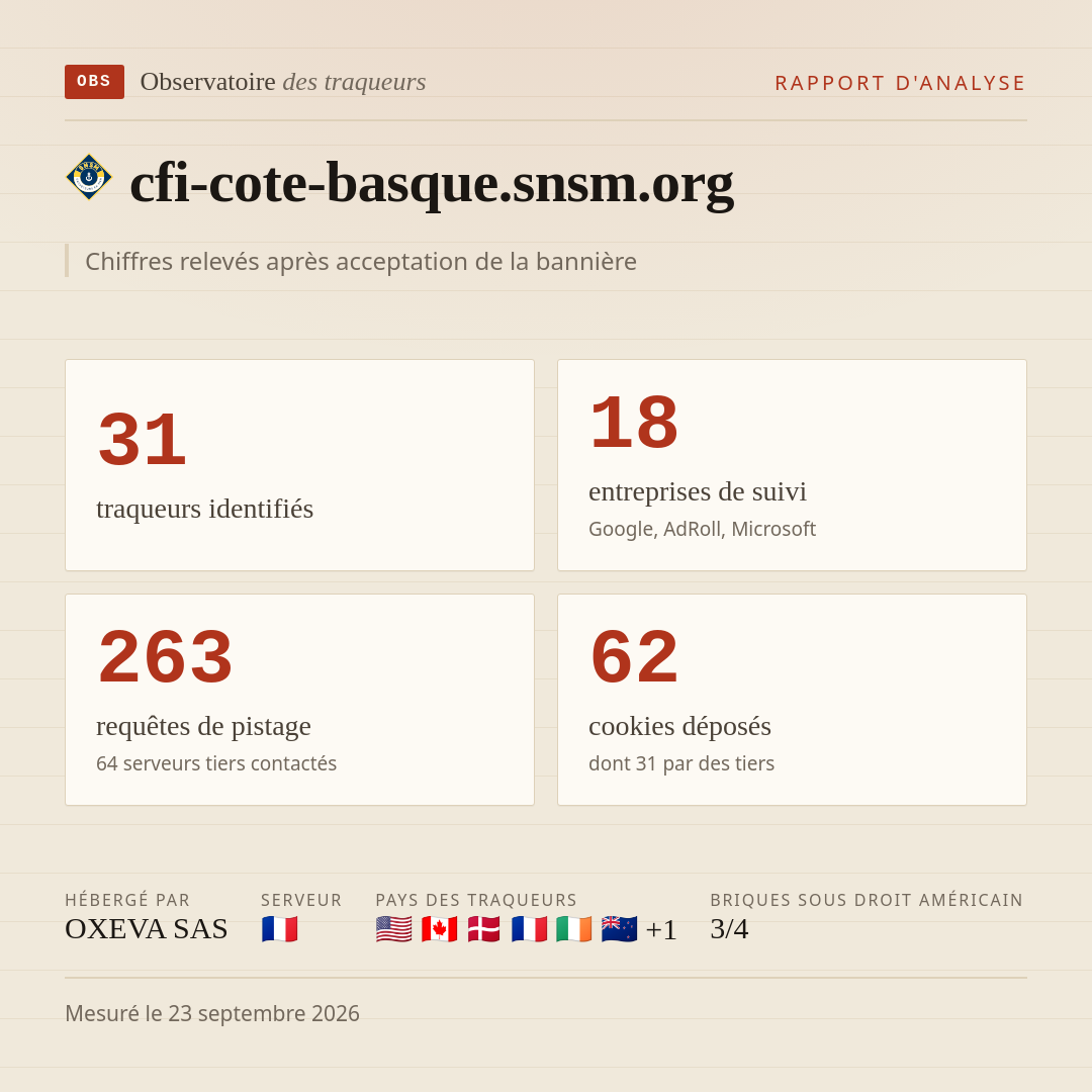cfi-cote-basque.snsm.org : 31 traqueurs identifiés, 18 entreprises de suivi, 263 requêtes de pistage. Chiffres relevés après acceptation de la bannière.