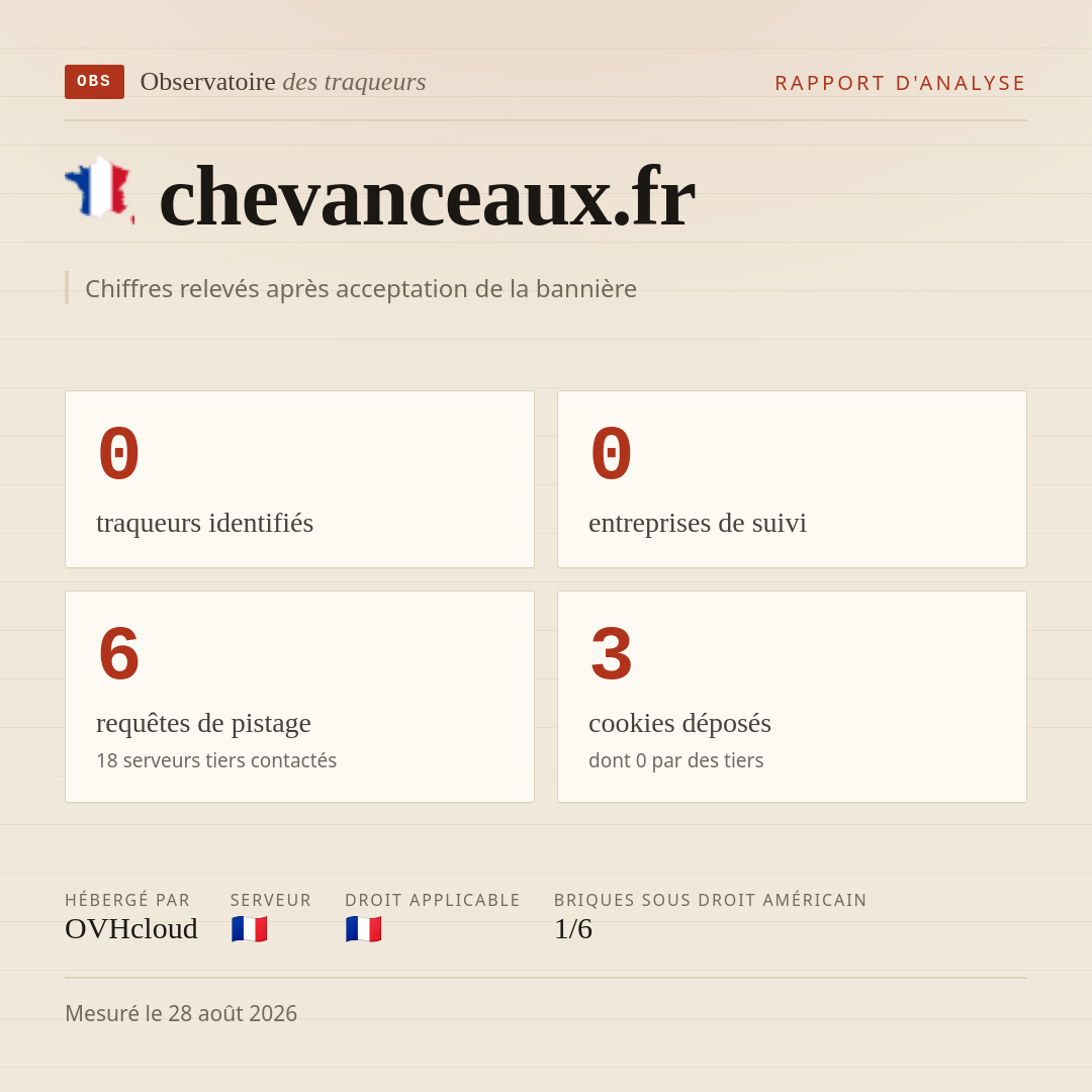 chevanceaux.fr : 0 traqueurs identifiés, 0 entreprises de suivi, 6 requêtes de pistage. Chiffres relevés après acceptation de la bannière.
