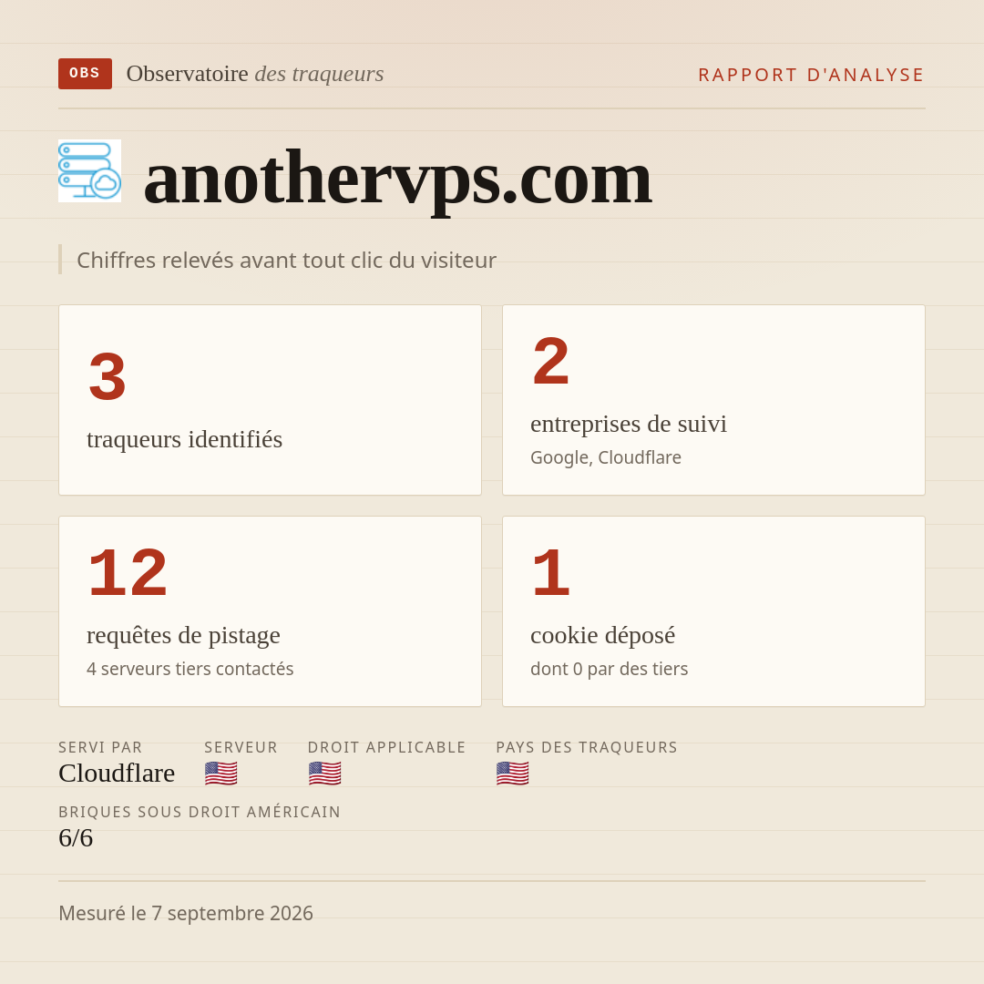 anothervps.com : 3 traqueurs identifiés, 2 entreprises de suivi, 12 requêtes de pistage. Chiffres relevés avant tout clic du visiteur.