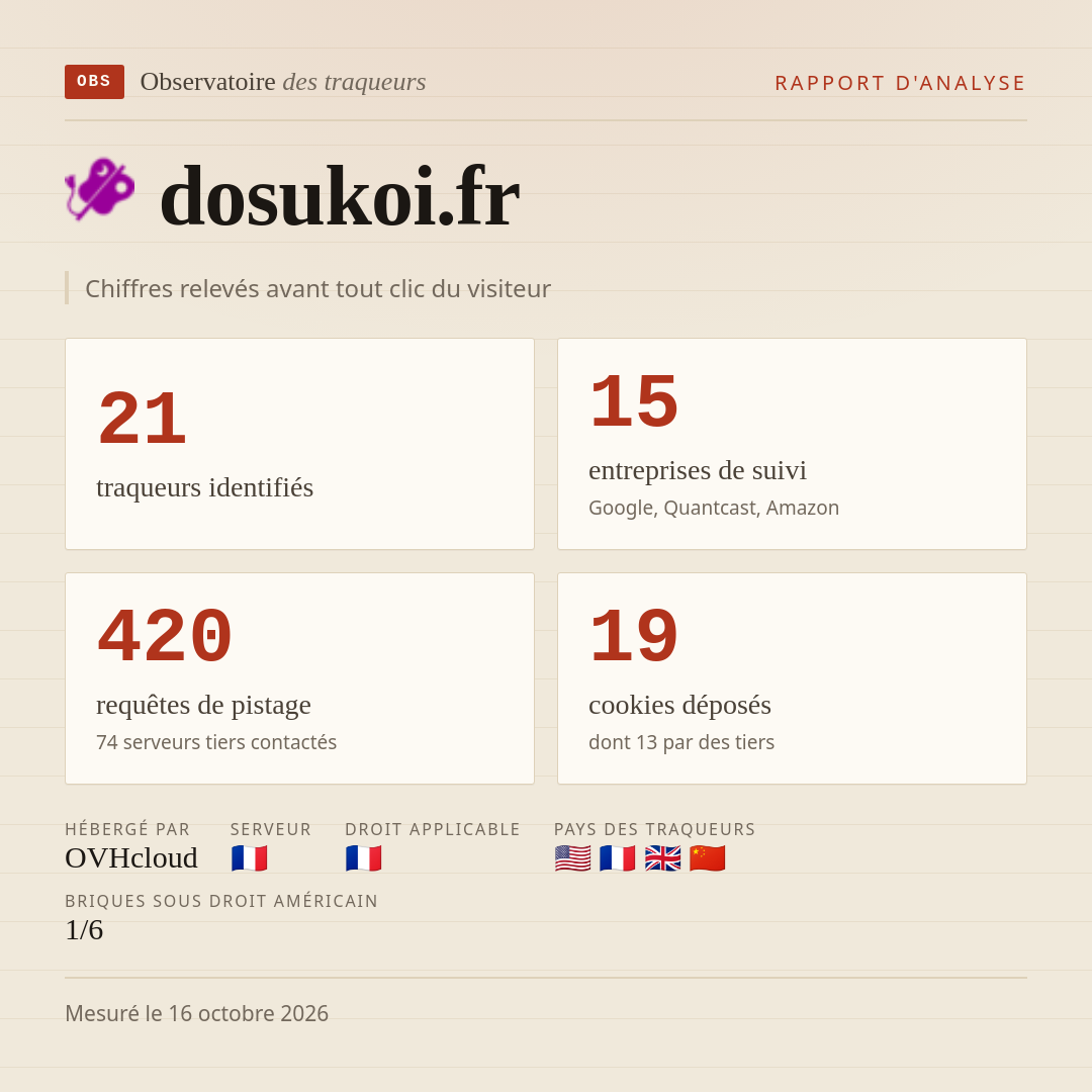 dosukoi.fr : 21 traqueurs identifiés, 15 entreprises de suivi, 420 requêtes de pistage. Chiffres relevés avant tout clic du visiteur.