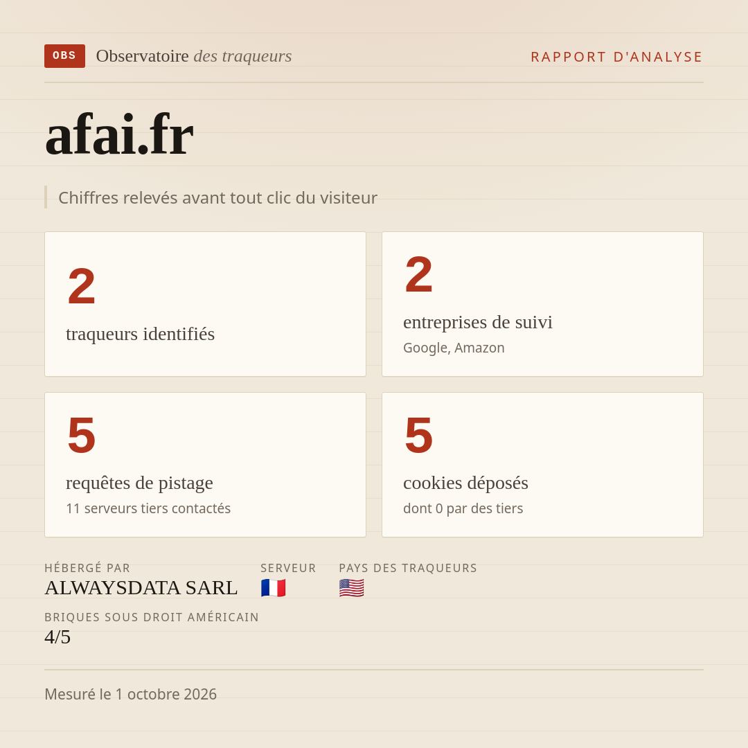 afai.fr : 2 traqueurs identifiés, 2 entreprises de suivi, 5 requêtes de pistage. Chiffres relevés avant tout clic du visiteur.