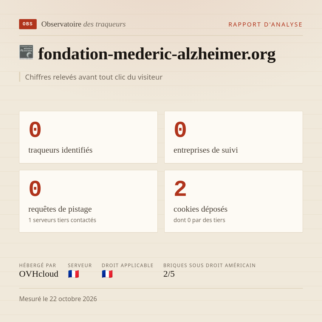 fondation-mederic-alzheimer.org : 0 traqueurs identifiés, 0 entreprises de suivi, 0 requêtes de pistage. Chiffres relevés avant tout clic du visiteur.
