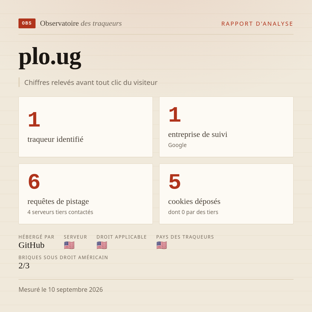 plo.ug : 1 traqueur identifié, 1 entreprise de suivi, 6 requêtes de pistage. Chiffres relevés avant tout clic du visiteur.