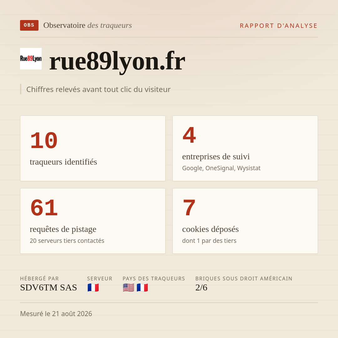 rue89lyon.fr : 10 traqueurs identifiés, 4 entreprises de suivi, 61 requêtes de pistage. Chiffres relevés avant tout clic du visiteur.