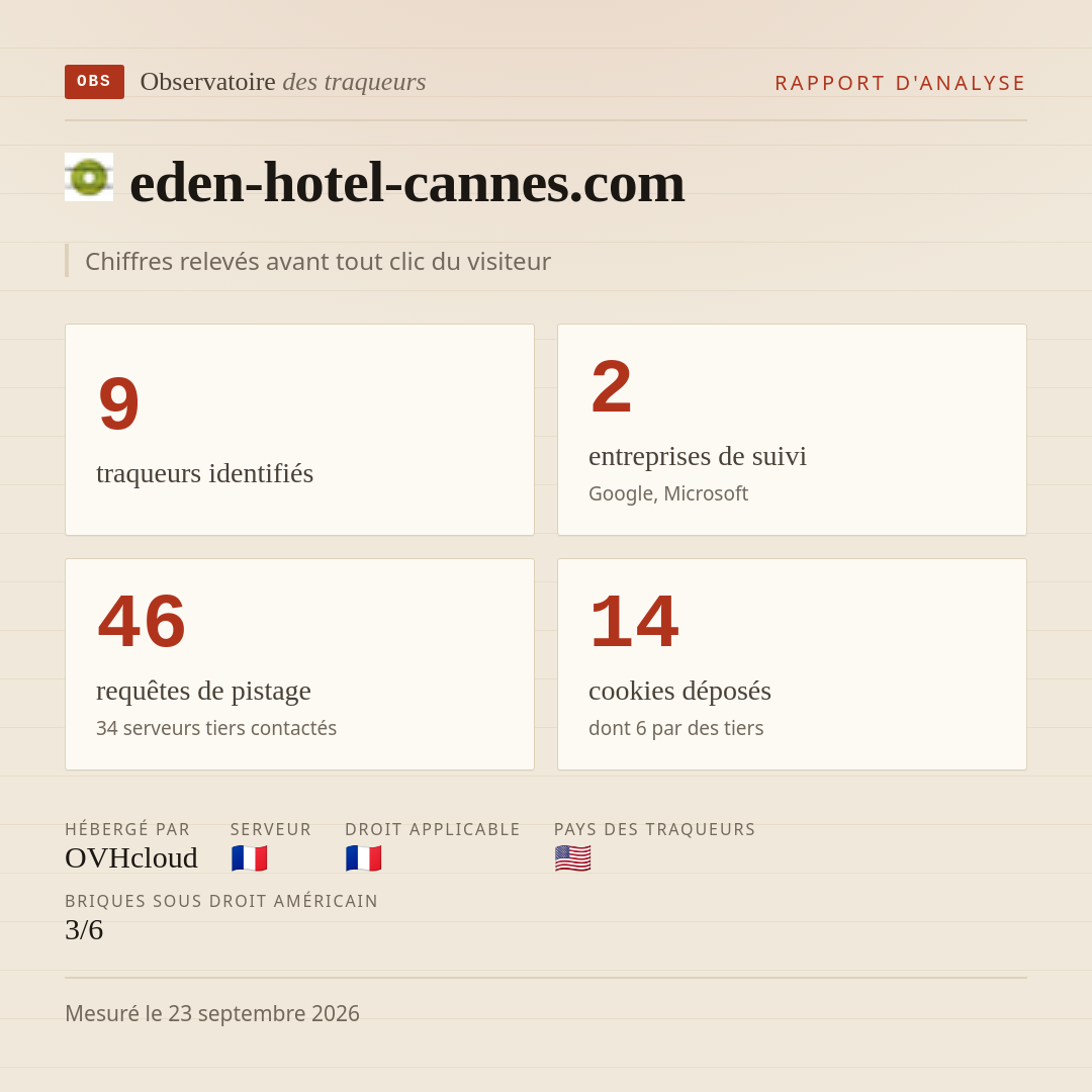 eden-hotel-cannes.com : 9 traqueurs identifiés, 2 entreprises de suivi, 46 requêtes de pistage. Chiffres relevés avant tout clic du visiteur.