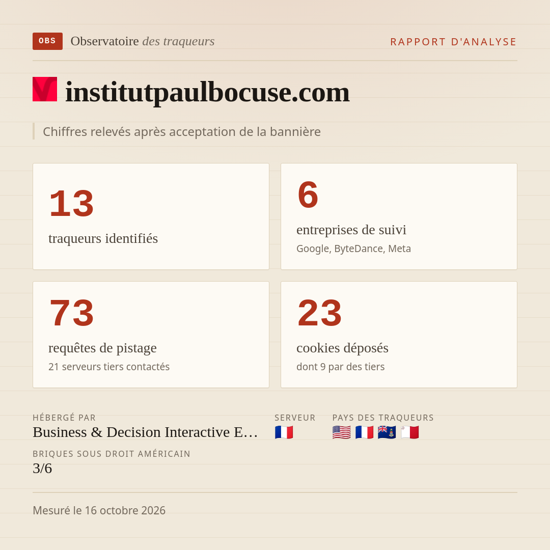 institutpaulbocuse.com : 13 traqueurs identifiés, 6 entreprises de suivi, 73 requêtes de pistage. Chiffres relevés après acceptation de la bannière.
