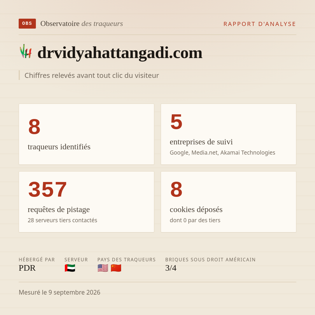drvidyahattangadi.com : 8 traqueurs identifiés, 5 entreprises de suivi, 357 requêtes de pistage. Chiffres relevés avant tout clic du visiteur.