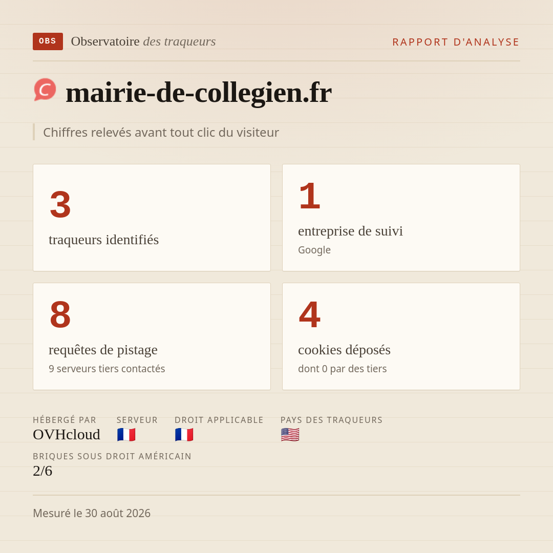 mairie-de-collegien.fr : 3 traqueurs identifiés, 1 entreprise de suivi, 8 requêtes de pistage. Chiffres relevés avant tout clic du visiteur.