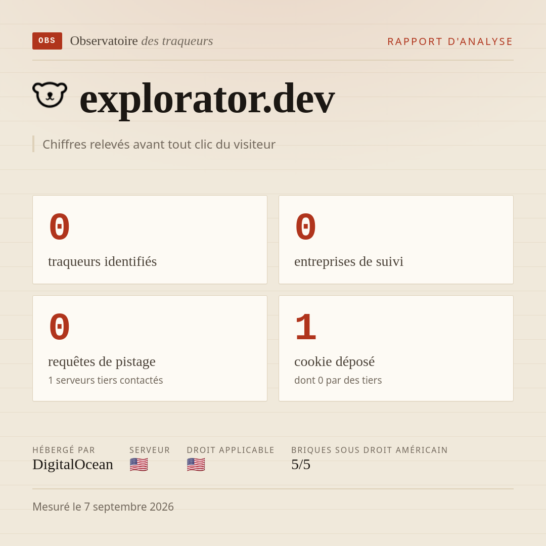 explorator.dev : 0 traqueurs identifiés, 0 entreprises de suivi, 0 requêtes de pistage. Chiffres relevés avant tout clic du visiteur.