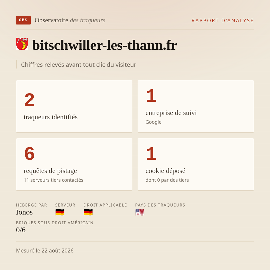 bitschwiller-les-thann.fr : 2 traqueurs identifiés, 1 entreprise de suivi, 6 requêtes de pistage. Chiffres relevés avant tout clic du visiteur.