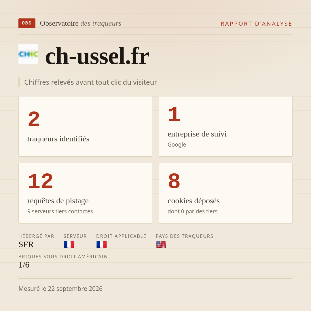 ch-ussel.fr : 2 traqueurs identifiés, 1 entreprise de suivi, 12 requêtes de pistage. Chiffres relevés avant tout clic du visiteur.