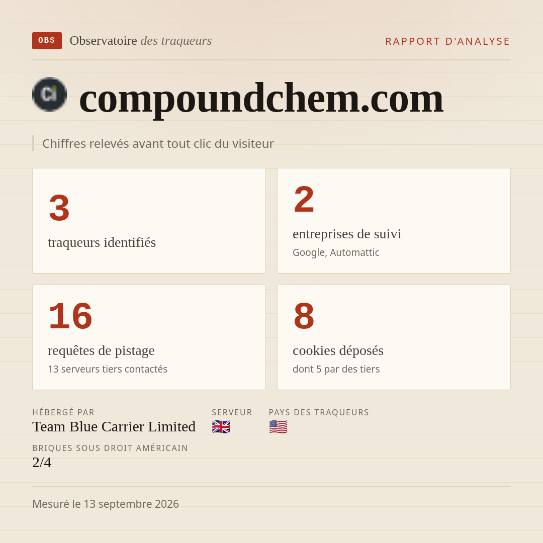 compoundchem.com : 3 traqueurs identifiés, 2 entreprises de suivi, 16 requêtes de pistage. Chiffres relevés avant tout clic du visiteur.
