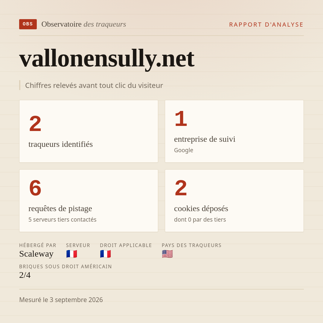 vallonensully.net : 2 traqueurs identifiés, 1 entreprise de suivi, 6 requêtes de pistage. Chiffres relevés avant tout clic du visiteur.