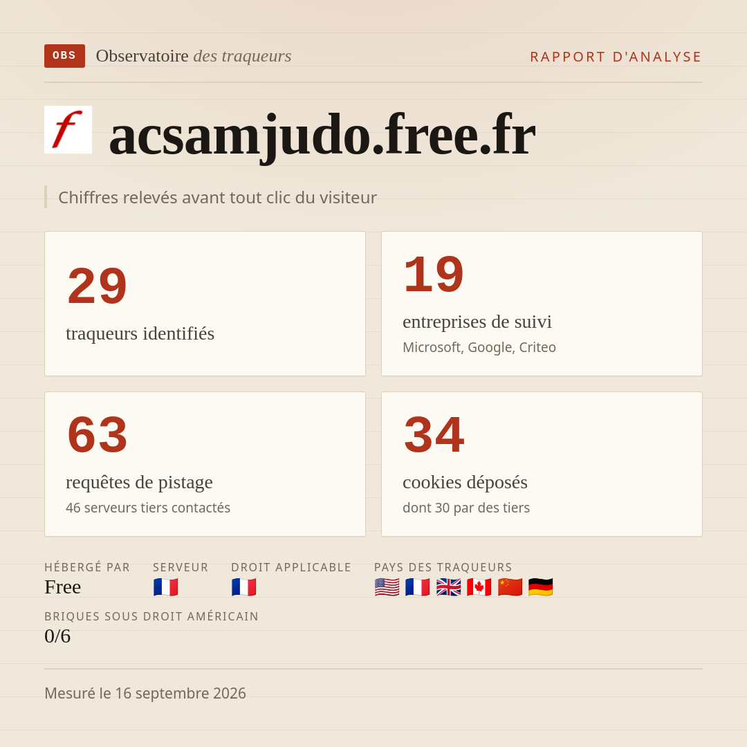 acsamjudo.free.fr : 29 traqueurs identifiés, 19 entreprises de suivi, 63 requêtes de pistage. Chiffres relevés avant tout clic du visiteur.