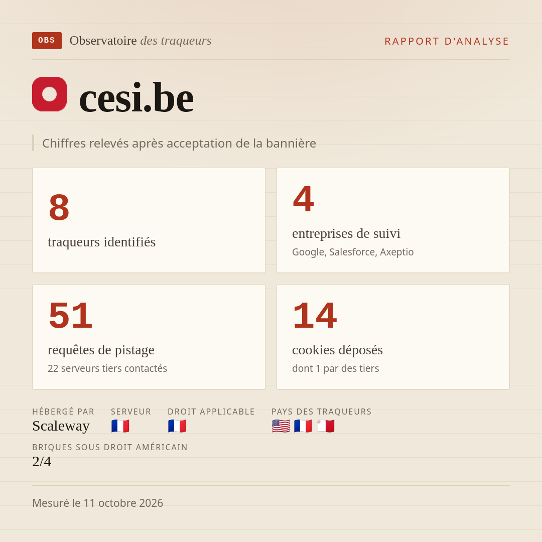 cesi.be : 8 traqueurs identifiés, 4 entreprises de suivi, 51 requêtes de pistage. Chiffres relevés après acceptation de la bannière.