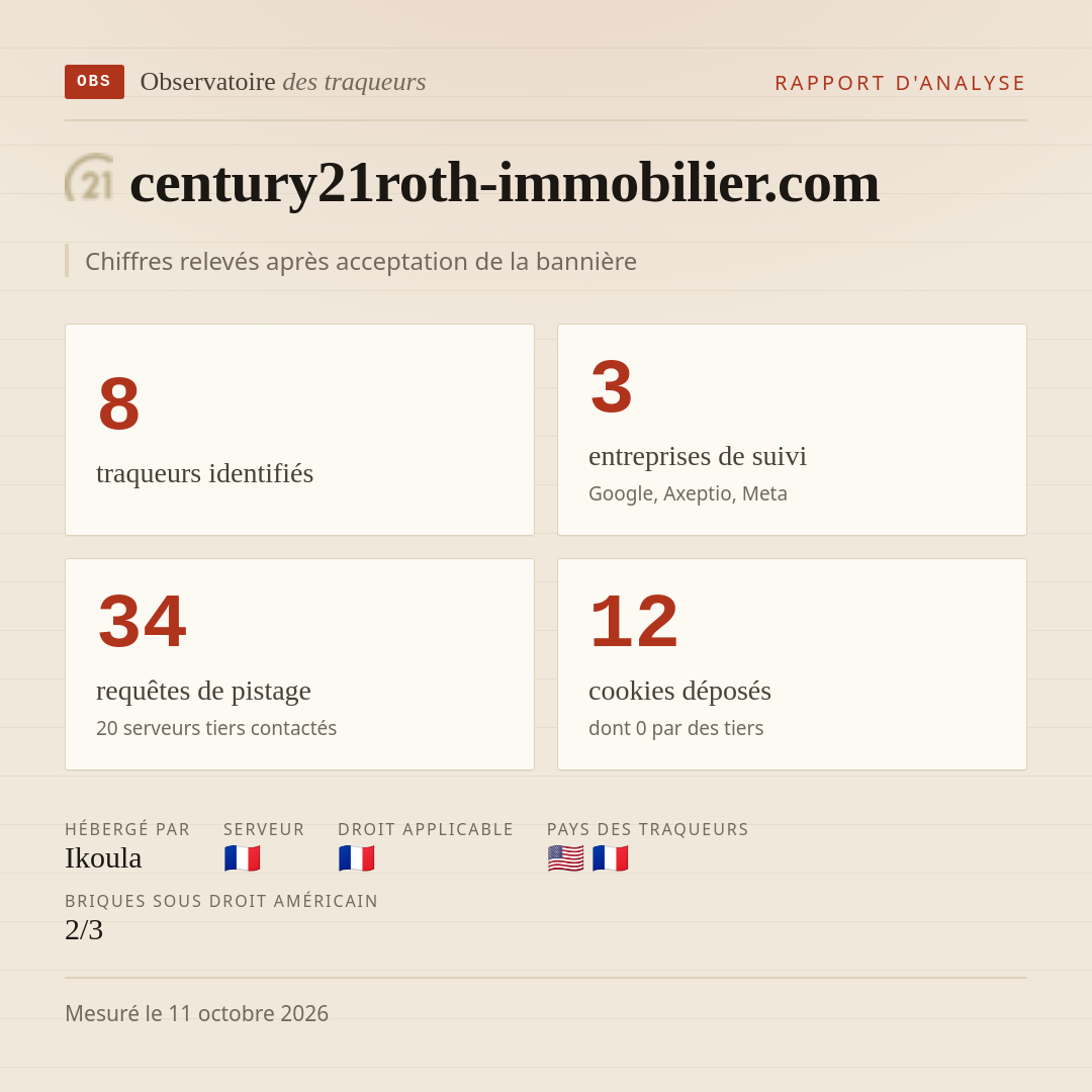 century21roth-immobilier.com : 8 traqueurs identifiés, 3 entreprises de suivi, 34 requêtes de pistage. Chiffres relevés après acceptation de la bannière.
