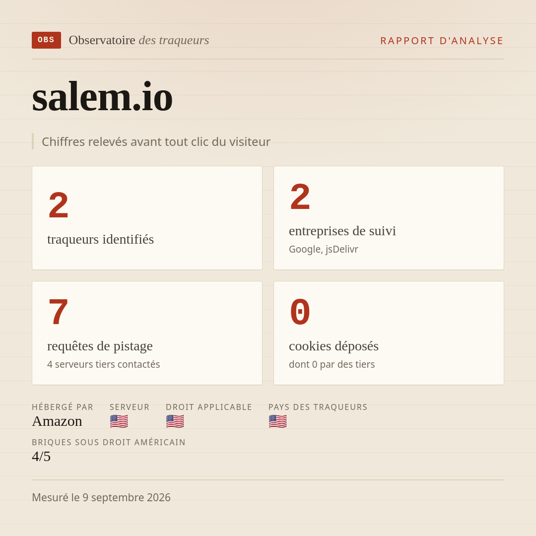 salem.io : 2 traqueurs identifiés, 2 entreprises de suivi, 7 requêtes de pistage. Chiffres relevés avant tout clic du visiteur.