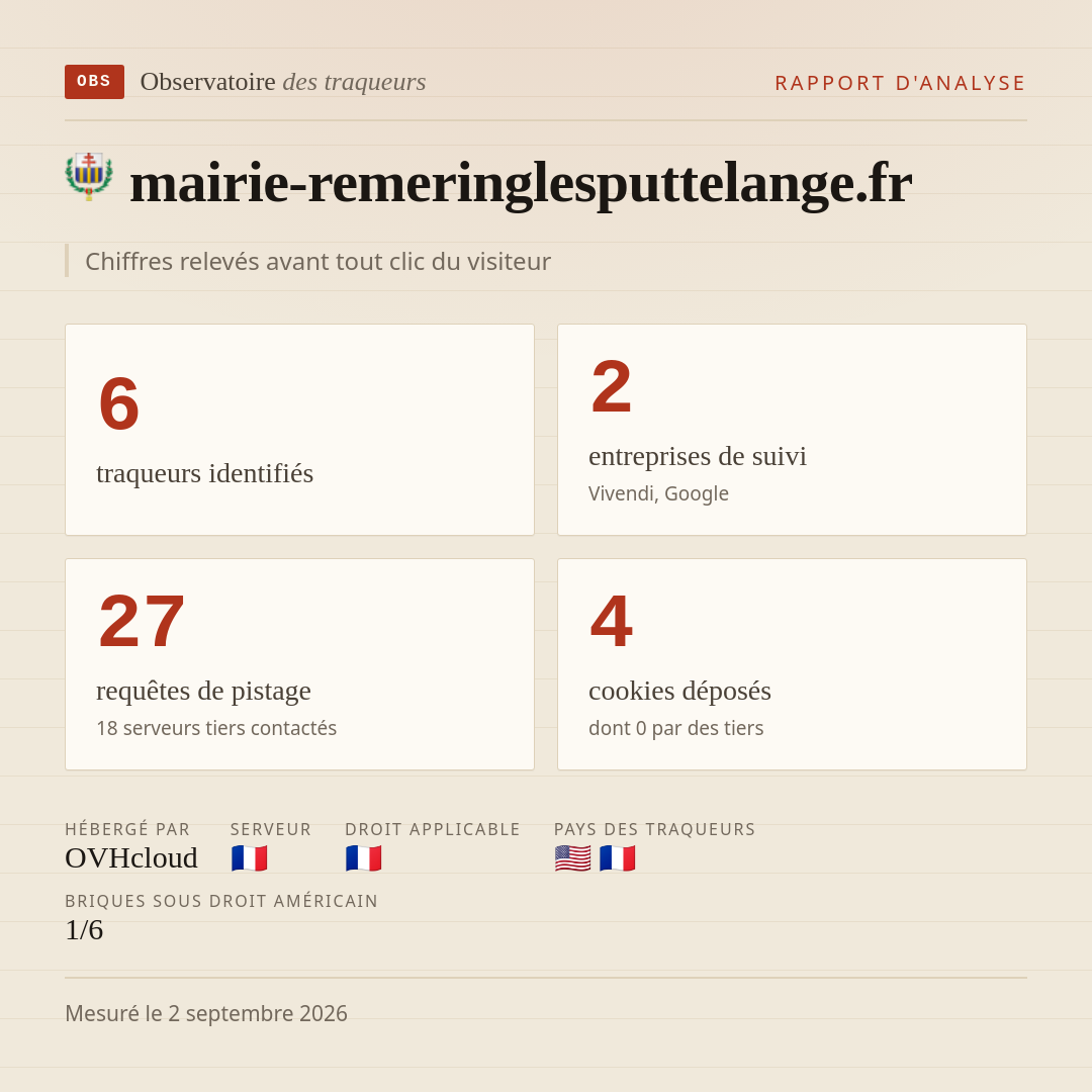 mairie-remeringlesputtelange.fr : 6 traqueurs identifiés, 2 entreprises de suivi, 27 requêtes de pistage. Chiffres relevés avant tout clic du visiteur.