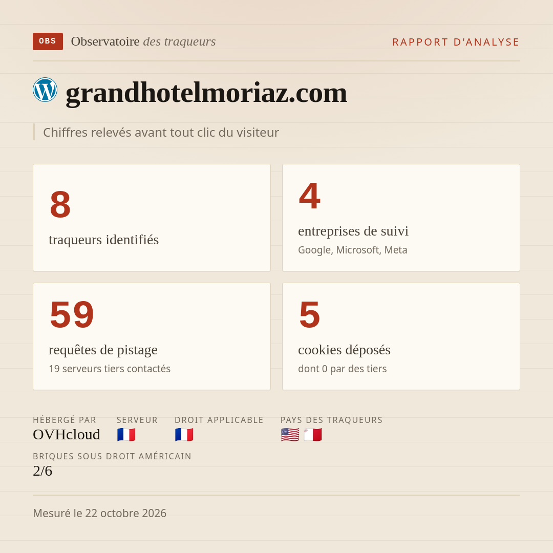 grandhotelmoriaz.com : 8 traqueurs identifiés, 4 entreprises de suivi, 59 requêtes de pistage. Chiffres relevés avant tout clic du visiteur.