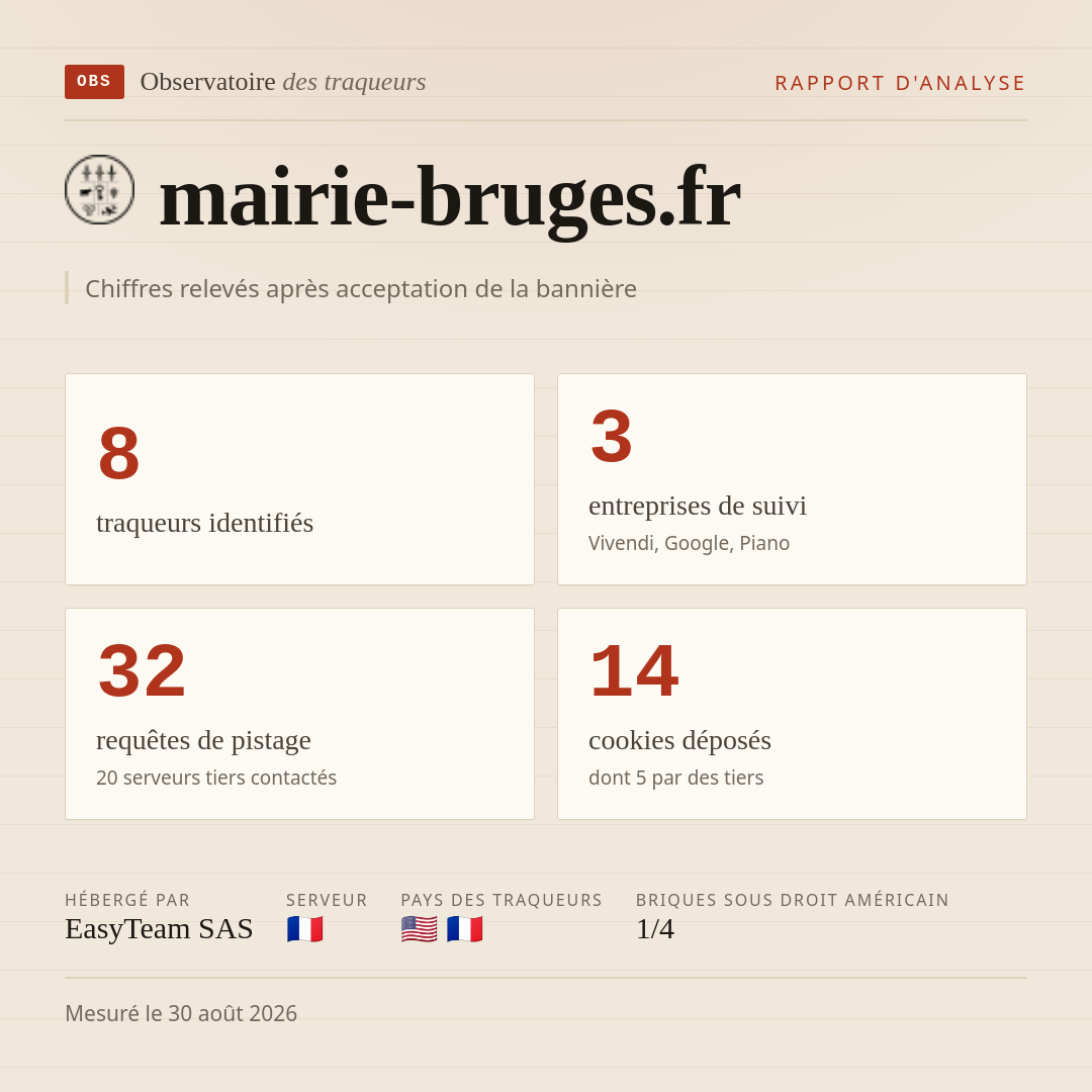 mairie-bruges.fr : 8 traqueurs identifiés, 3 entreprises de suivi, 32 requêtes de pistage. Chiffres relevés après acceptation de la bannière.