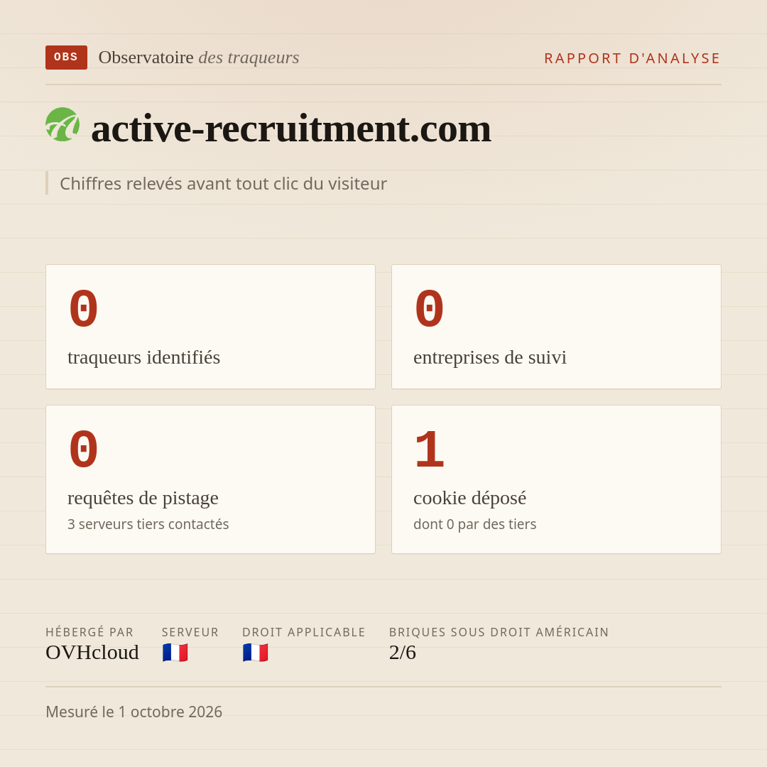 active-recruitment.com : 0 traqueurs identifiés, 0 entreprises de suivi, 0 requêtes de pistage. Chiffres relevés avant tout clic du visiteur.
