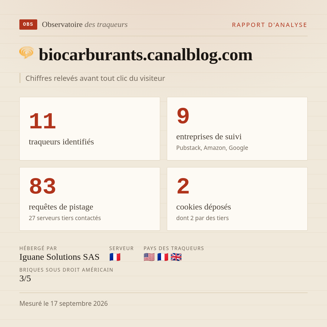 biocarburants.canalblog.com : 11 traqueurs identifiés, 9 entreprises de suivi, 83 requêtes de pistage. Chiffres relevés avant tout clic du visiteur.