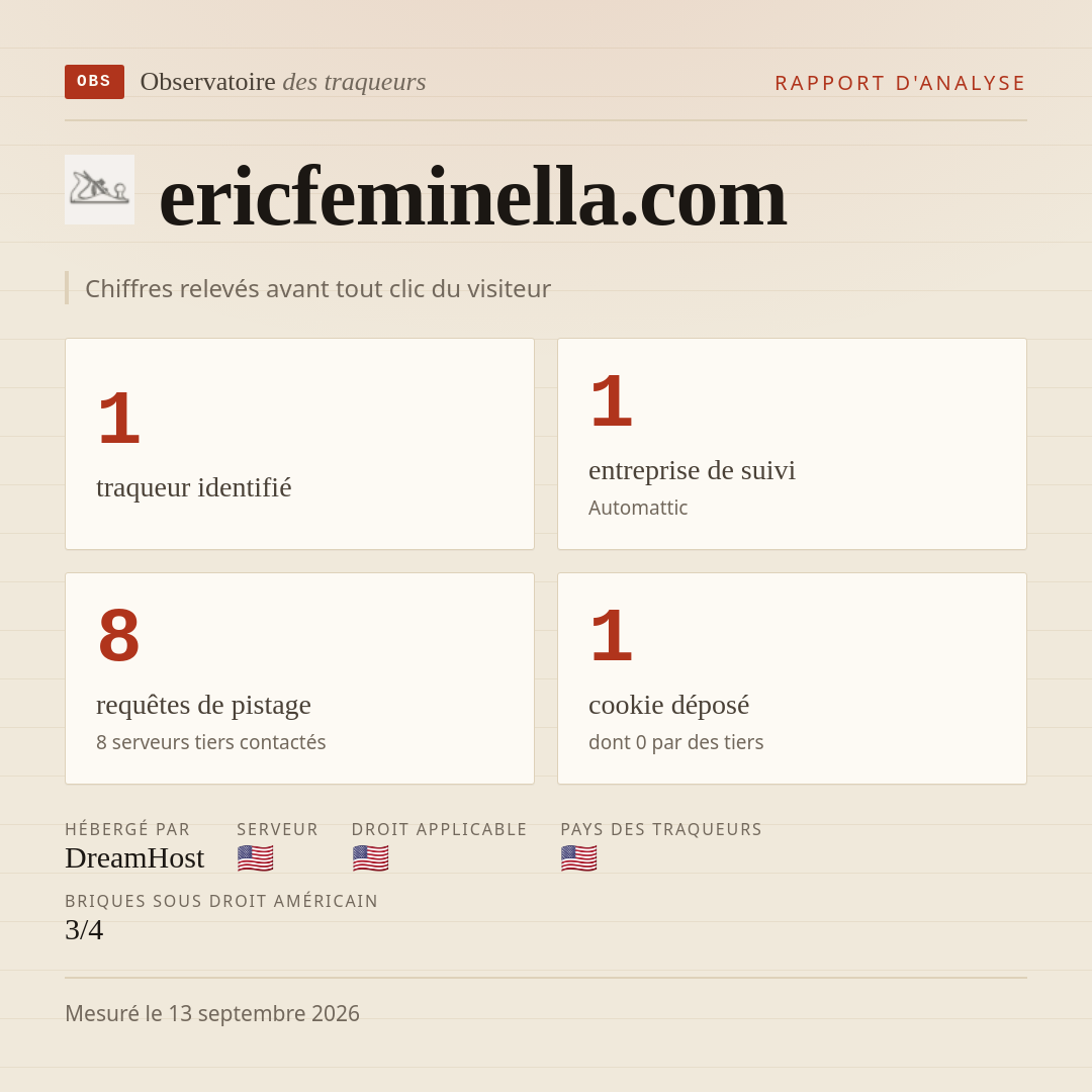 ericfeminella.com : 1 traqueur identifié, 1 entreprise de suivi, 8 requêtes de pistage. Chiffres relevés avant tout clic du visiteur.