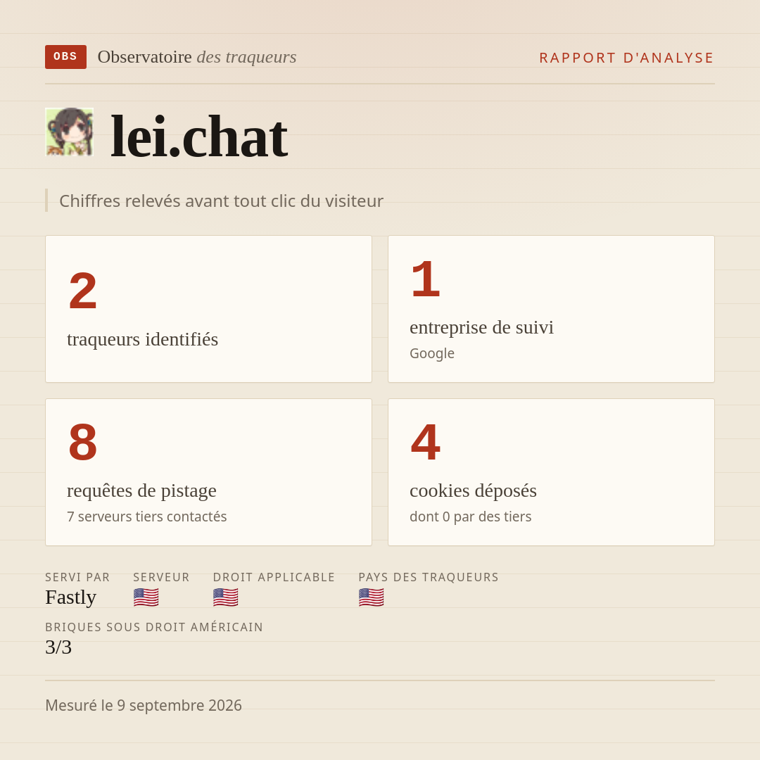 lei.chat : 2 traqueurs identifiés, 1 entreprise de suivi, 8 requêtes de pistage. Chiffres relevés avant tout clic du visiteur.