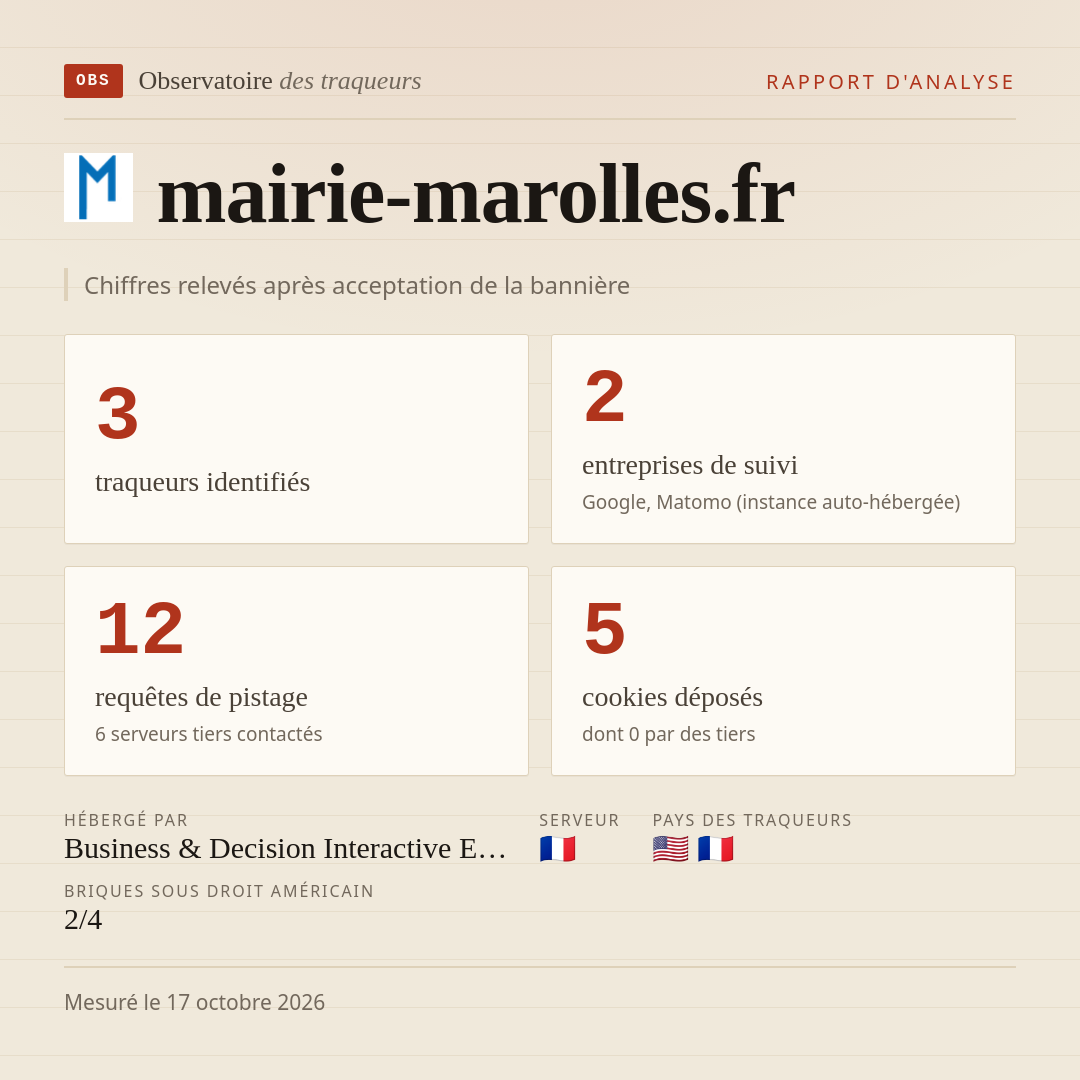 mairie-marolles.fr : 3 traqueurs identifiés, 2 entreprises de suivi, 12 requêtes de pistage. Chiffres relevés après acceptation de la bannière.