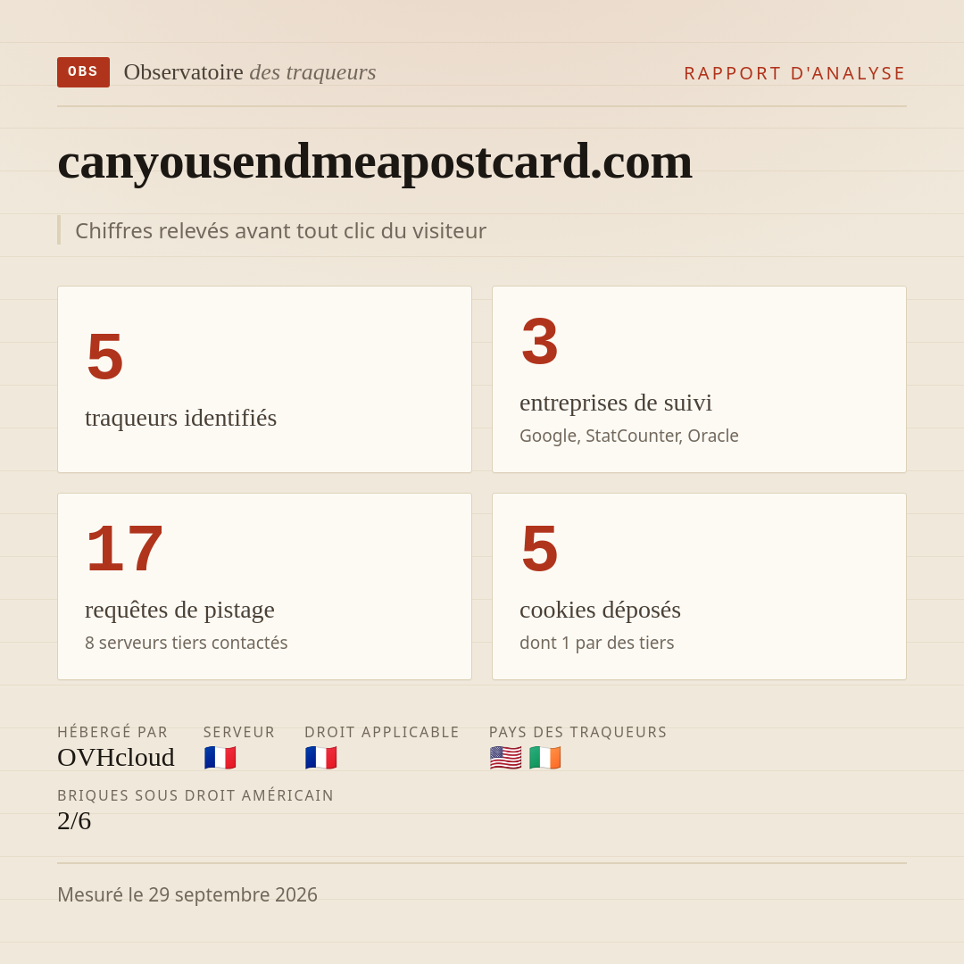 canyousendmeapostcard.com : 5 traqueurs identifiés, 3 entreprises de suivi, 17 requêtes de pistage. Chiffres relevés avant tout clic du visiteur.