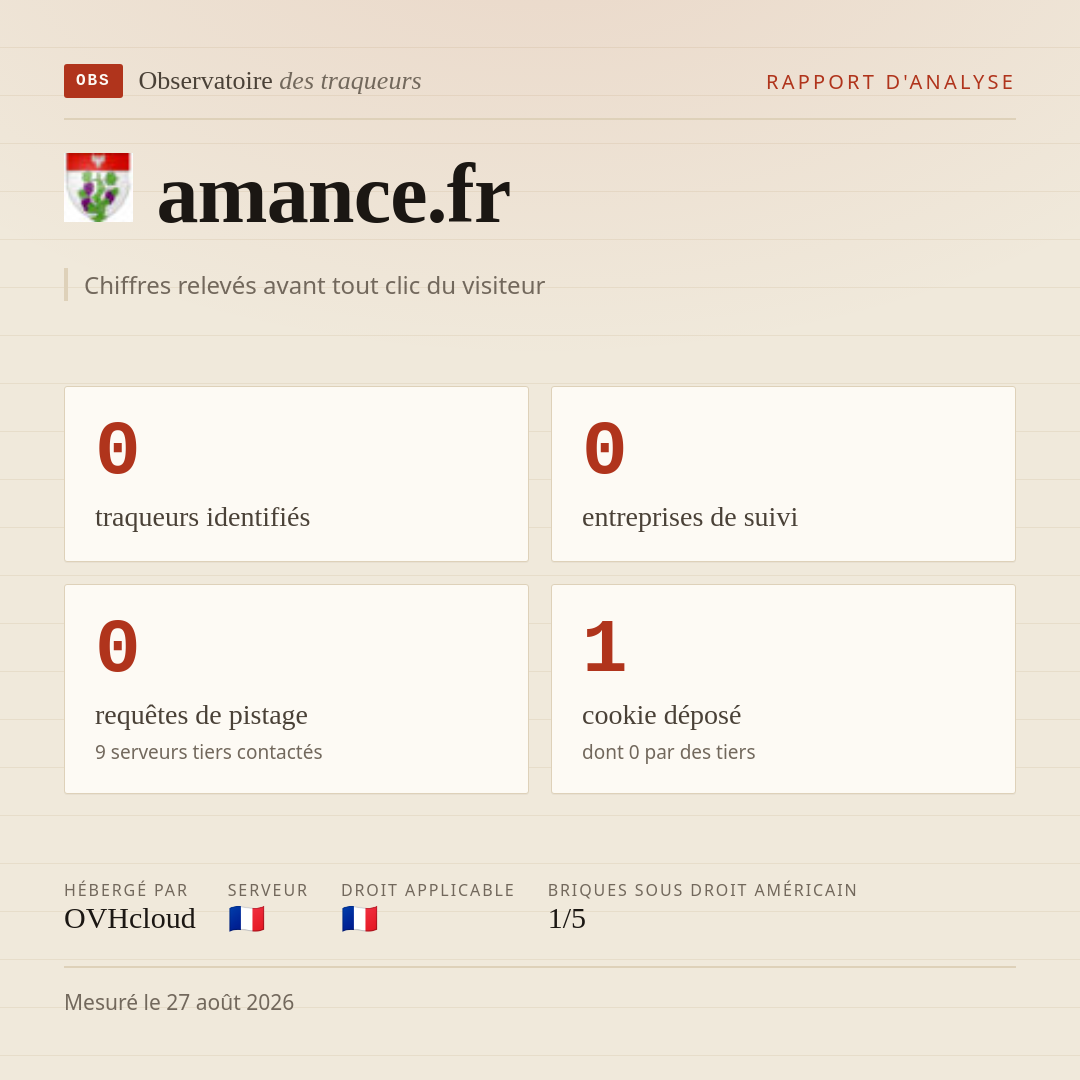 amance.fr : 0 traqueurs identifiés, 0 entreprises de suivi, 0 requêtes de pistage. Chiffres relevés avant tout clic du visiteur.