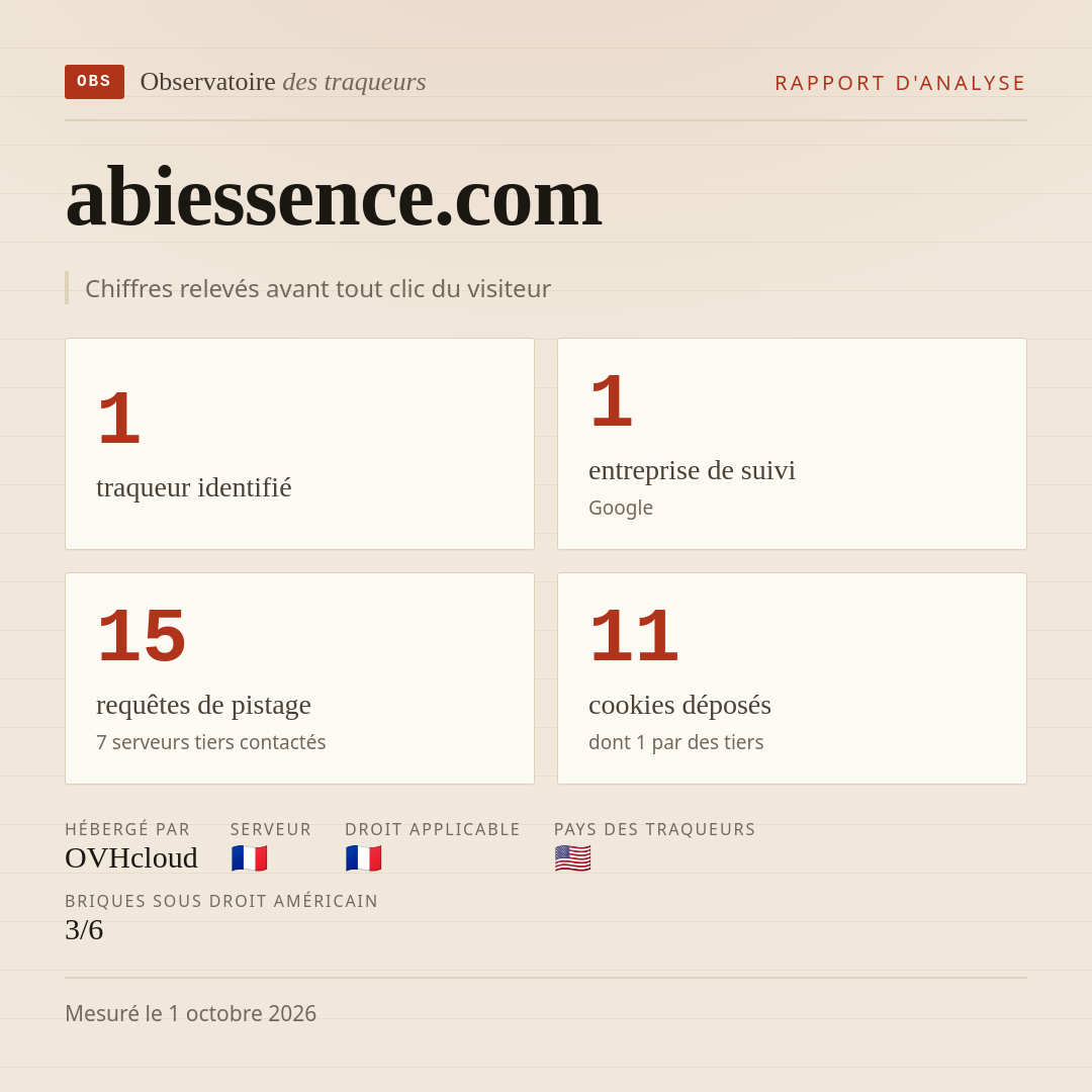 abiessence.com : 1 traqueur identifié, 1 entreprise de suivi, 15 requêtes de pistage. Chiffres relevés avant tout clic du visiteur.