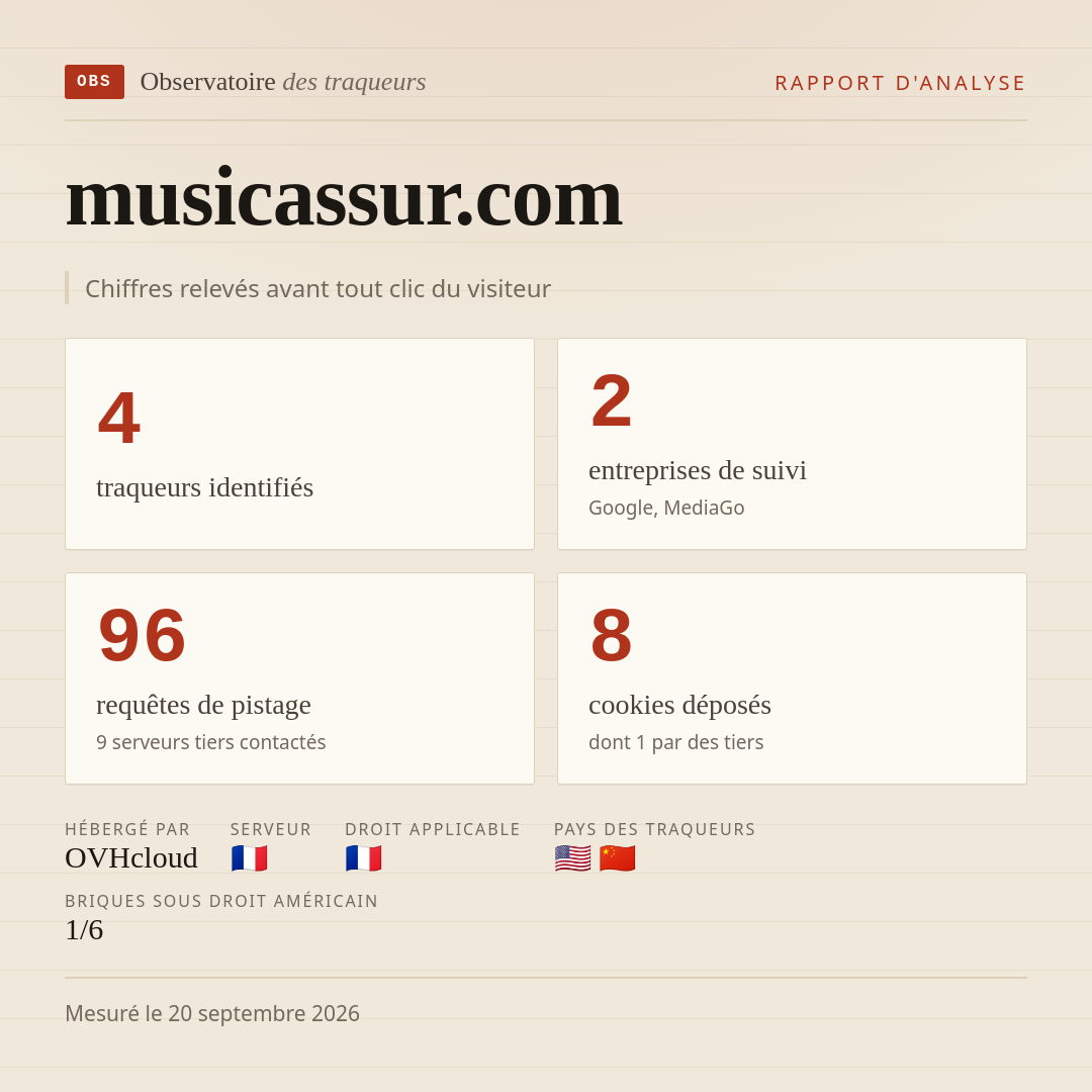 musicassur.com : 4 traqueurs identifiés, 2 entreprises de suivi, 96 requêtes de pistage. Chiffres relevés avant tout clic du visiteur.