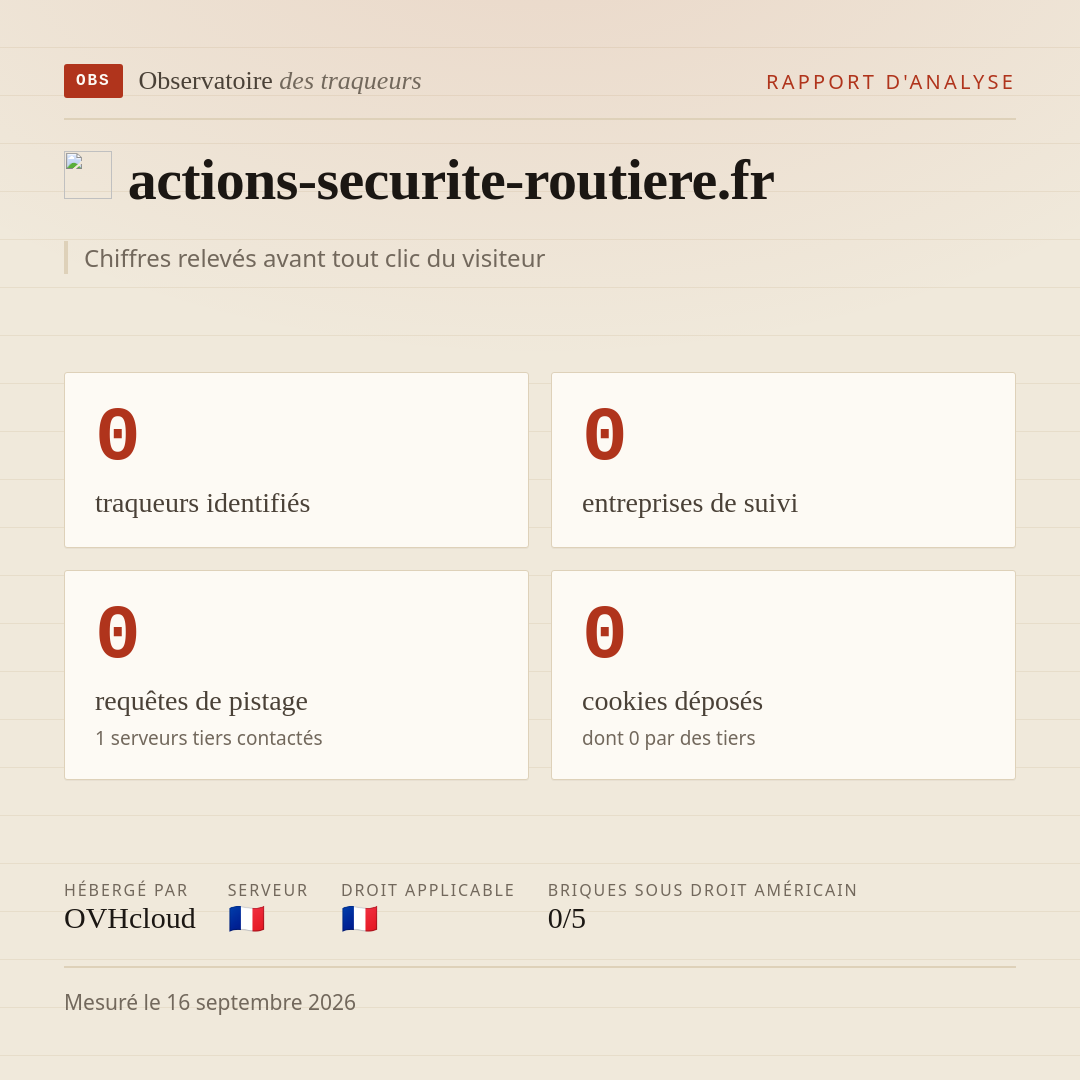 actions-securite-routiere.fr : 0 traqueurs identifiés, 0 entreprises de suivi, 0 requêtes de pistage. Chiffres relevés avant tout clic du visiteur.