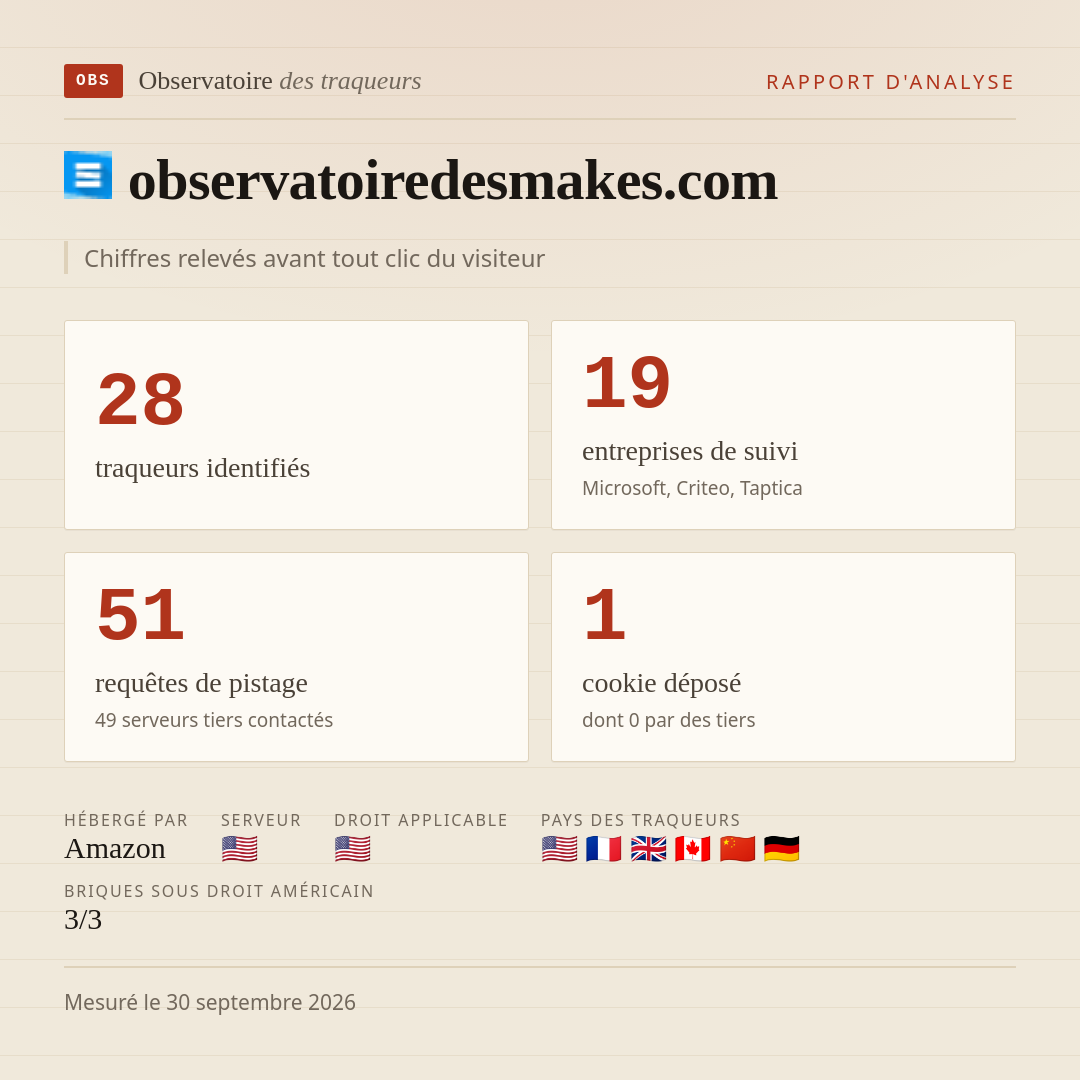 observatoiredesmakes.com : 28 traqueurs identifiés, 19 entreprises de suivi, 51 requêtes de pistage. Chiffres relevés avant tout clic du visiteur.