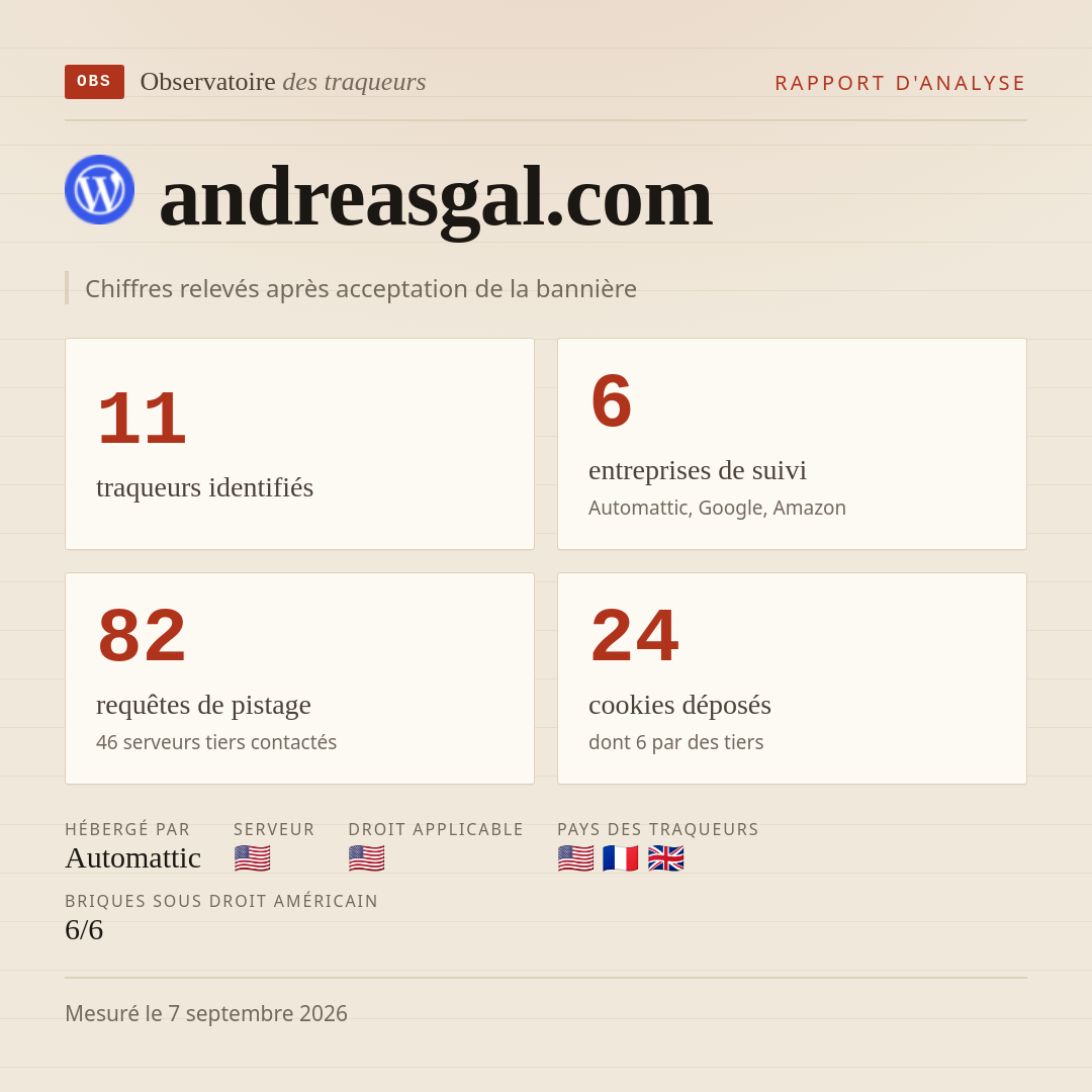andreasgal.com : 11 traqueurs identifiés, 6 entreprises de suivi, 82 requêtes de pistage. Chiffres relevés après acceptation de la bannière.