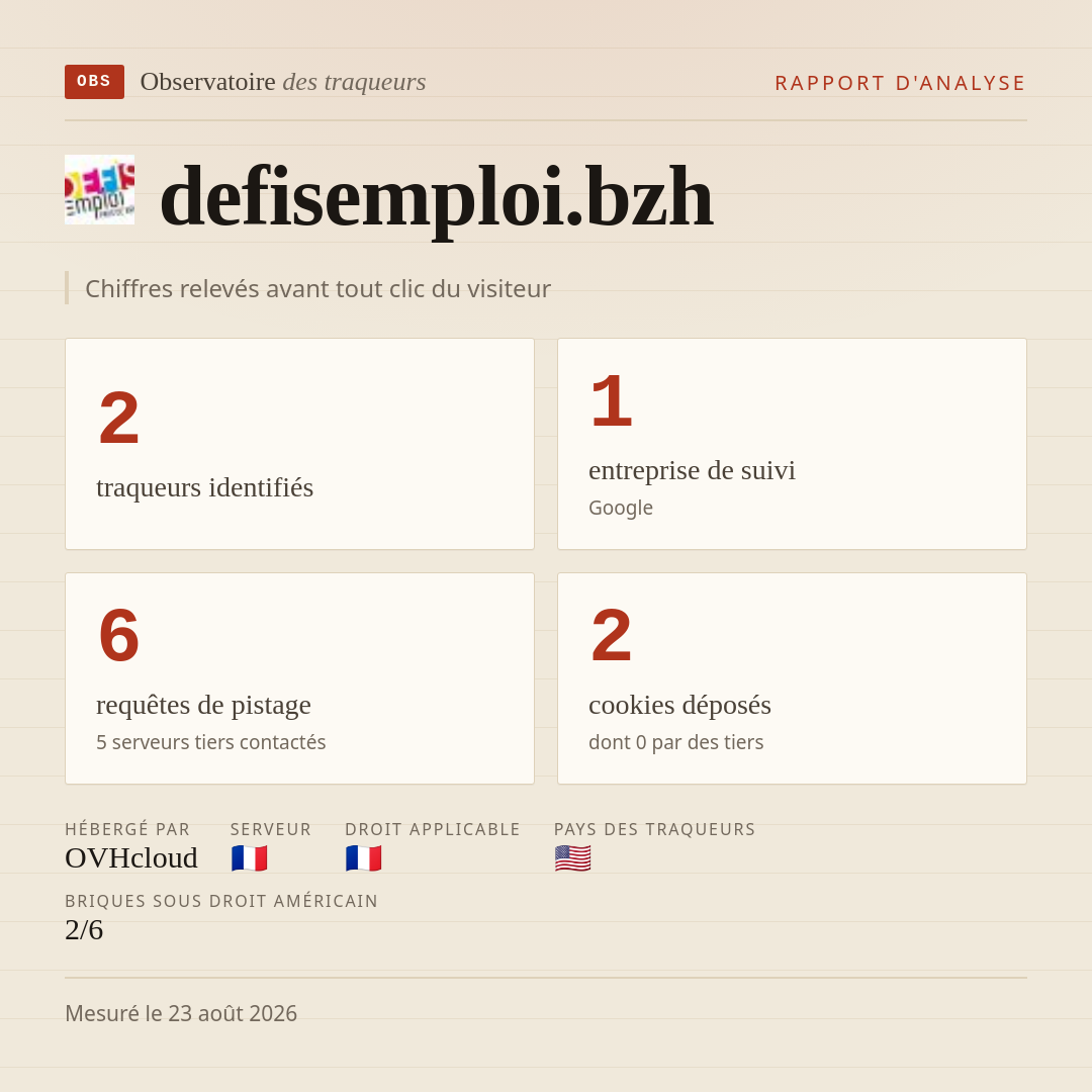 defisemploi.bzh : 2 traqueurs identifiés, 1 entreprise de suivi, 6 requêtes de pistage. Chiffres relevés avant tout clic du visiteur.