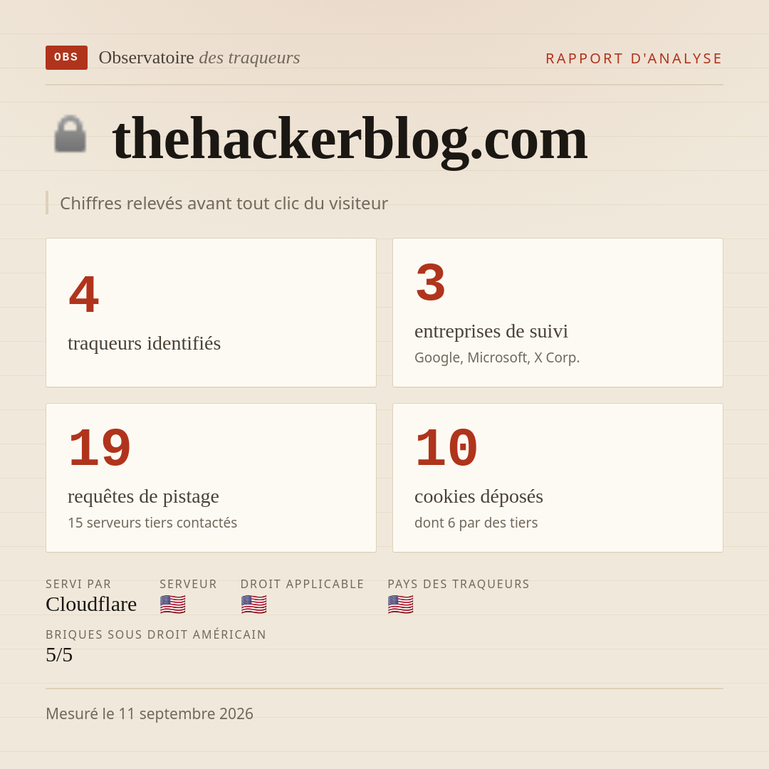 thehackerblog.com : 4 traqueurs identifiés, 3 entreprises de suivi, 19 requêtes de pistage. Chiffres relevés avant tout clic du visiteur.